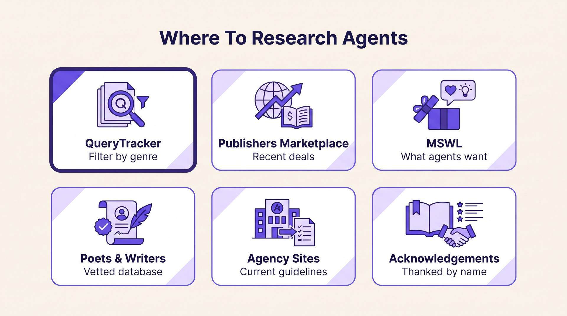 Infographic mapping six research sources for finding a literary agent