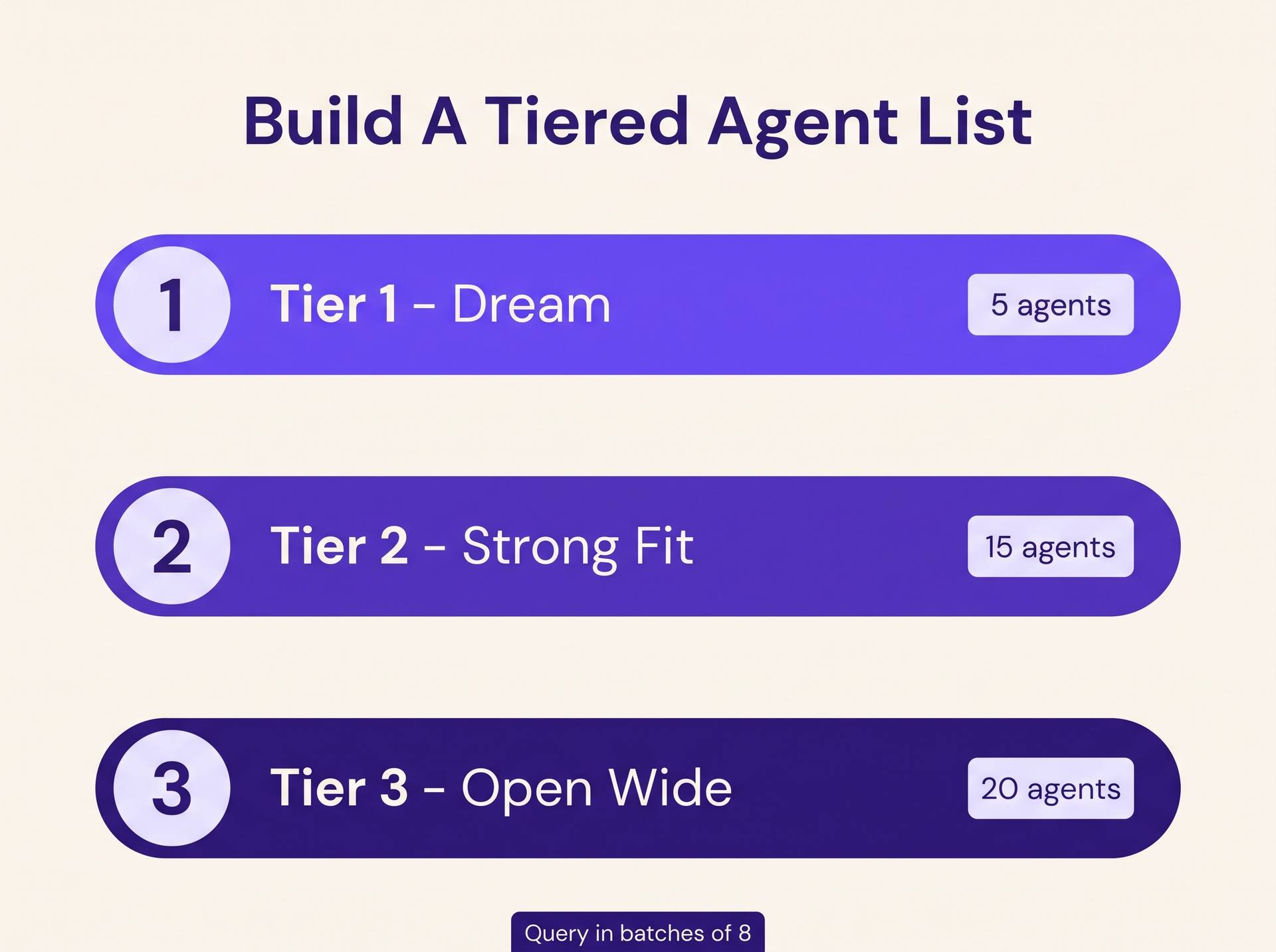 Infographic showing a three-tier agent submission list with batch sizes
