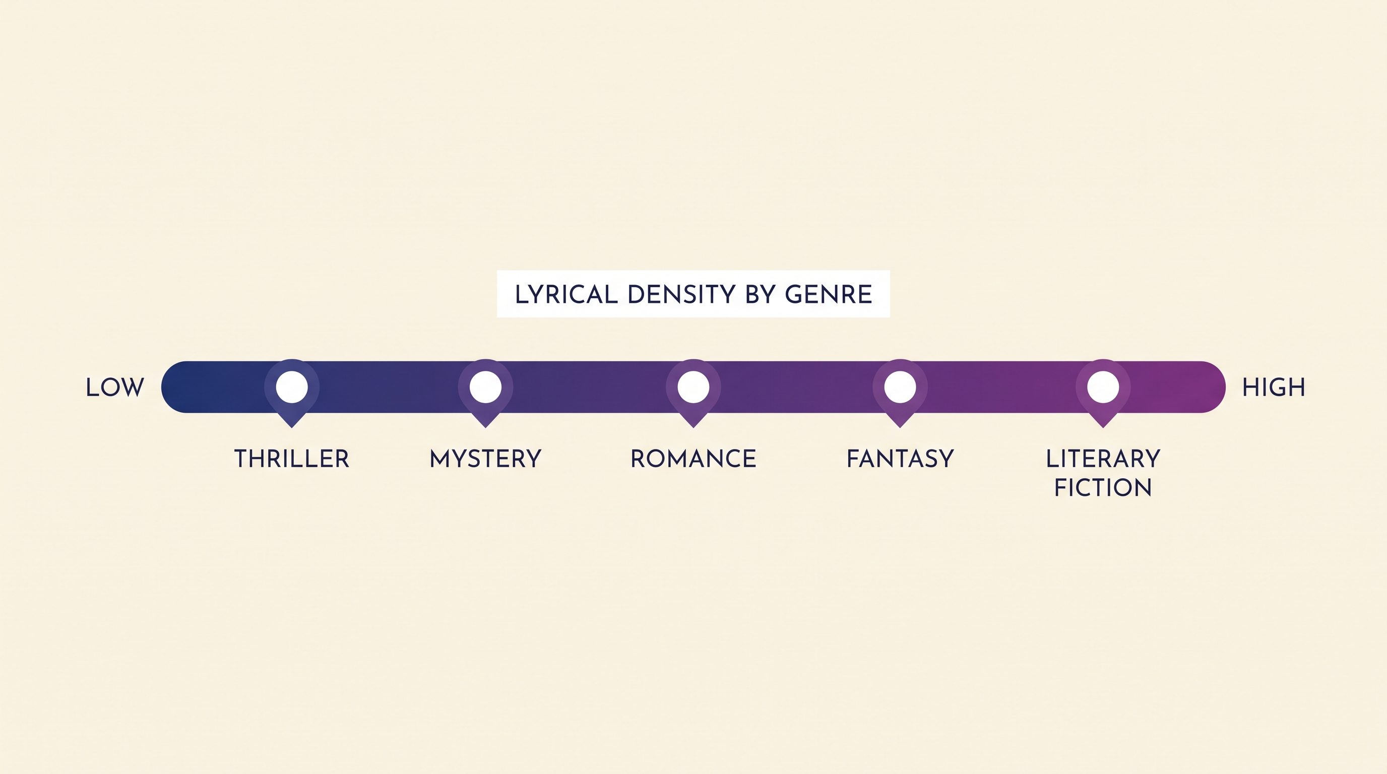 Horizontal spectrum showing lyrical prose density by genre, from low in thrillers to high in literary fiction