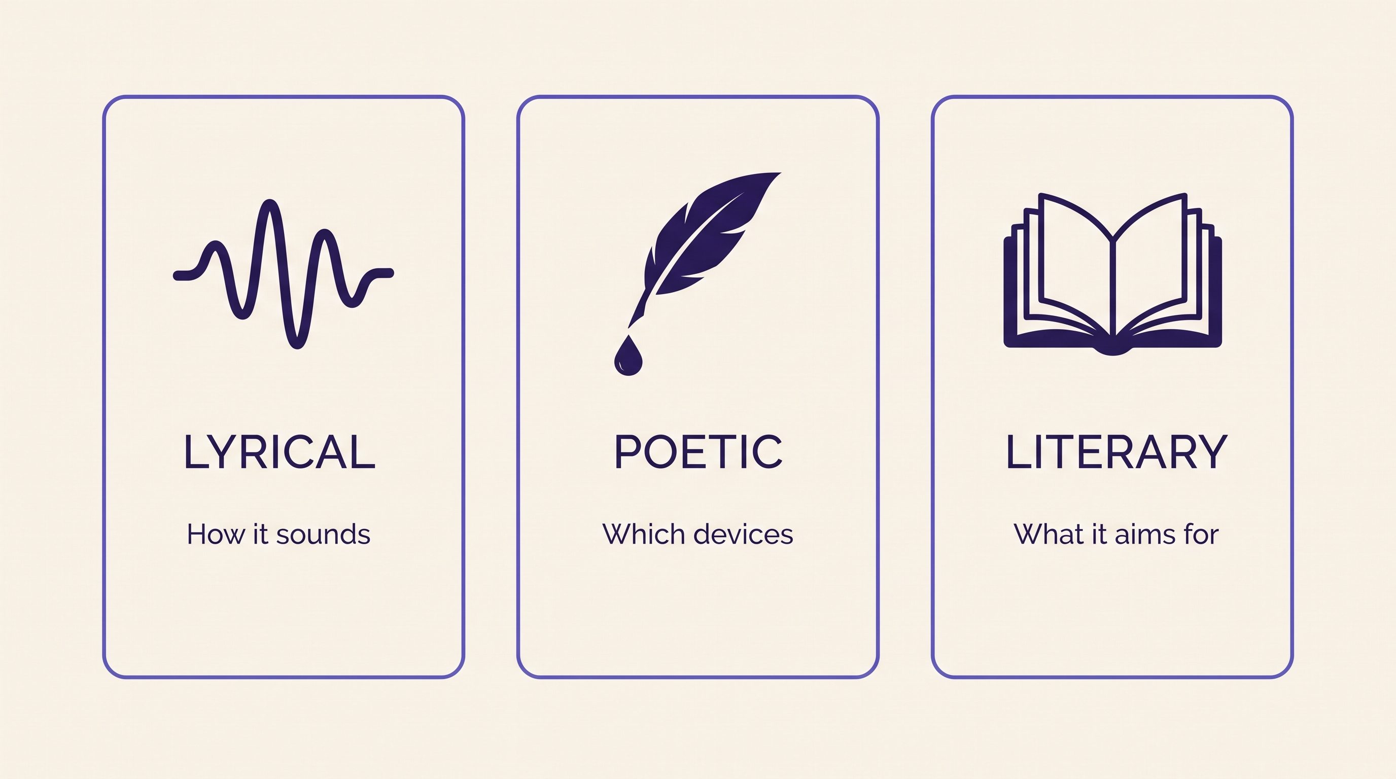 Three-column comparison infographic contrasting lyrical, poetic, and literary writing styles