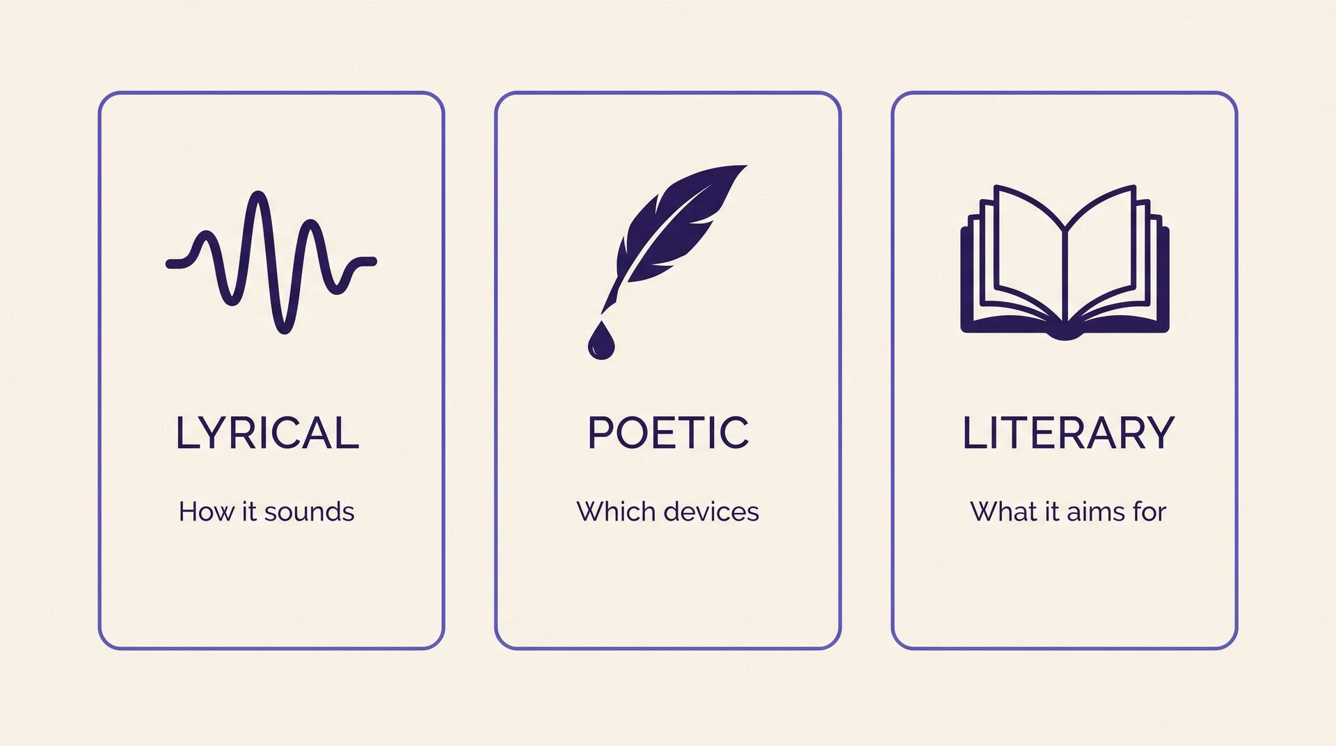 Three-column comparison infographic contrasting lyrical, poetic, and literary writing styles