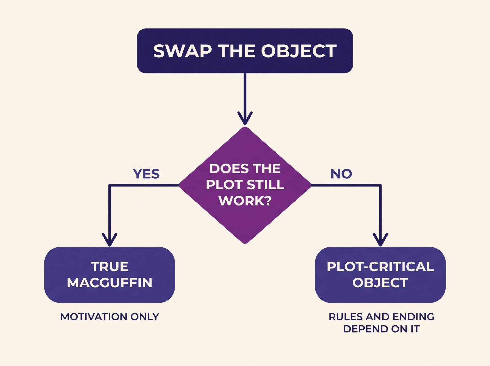 Flowchart: swap the object, ask whether the plot still works, yes leads to true MacGuffin, no leads to plot-critical object