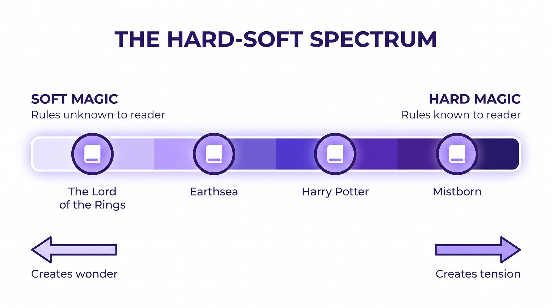 A gradient bar from soft to hard magic marking The Lord of the Rings, Earthsea, Harry Potter and Mistborn