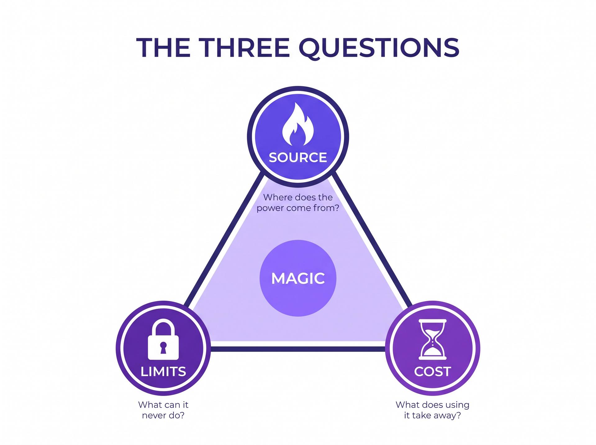 A triangle diagram with Source at the top and Limits and Cost at the base, surrounding the word Magic