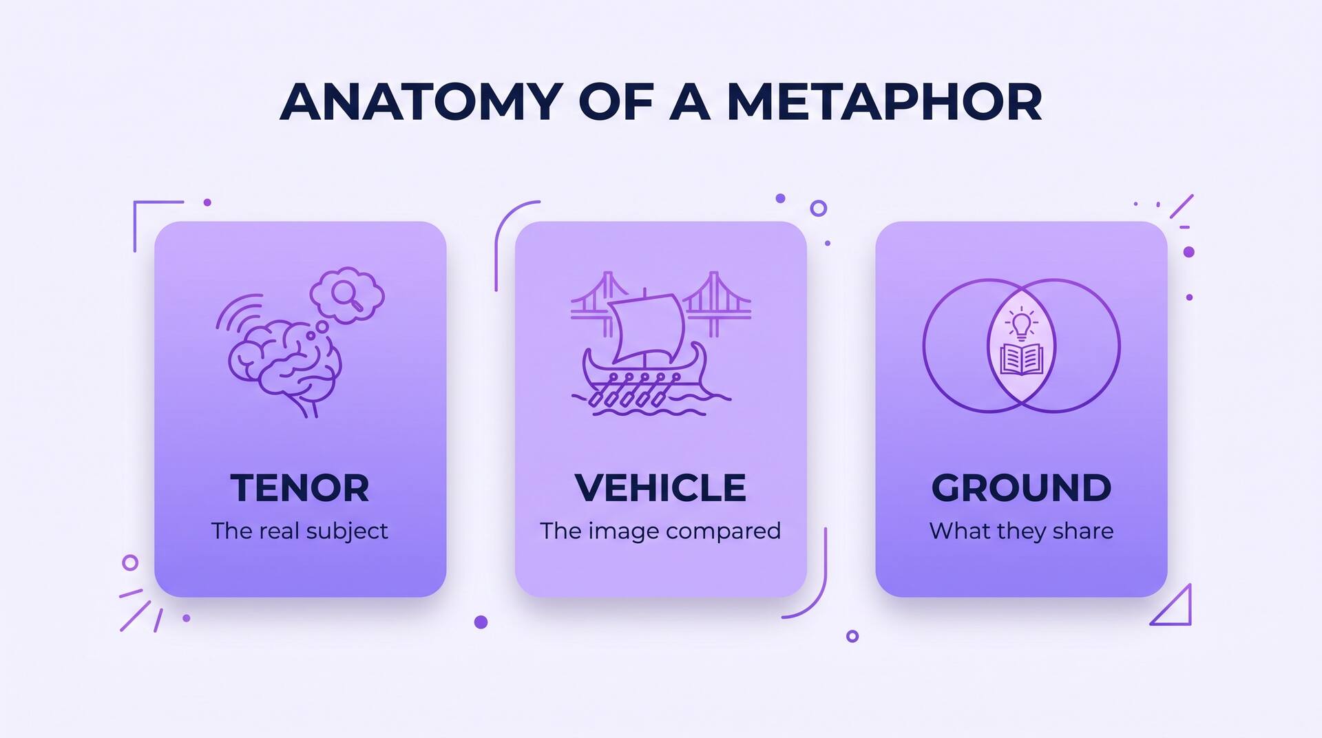 Diagram of the three parts of a metaphor: tenor, vehicle, and ground