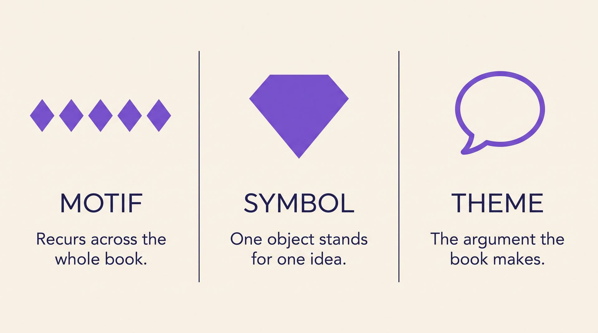 Three-column infographic contrasting motif, which recurs across the whole book, symbol, one object standing for one idea, and theme, the argument the book makes