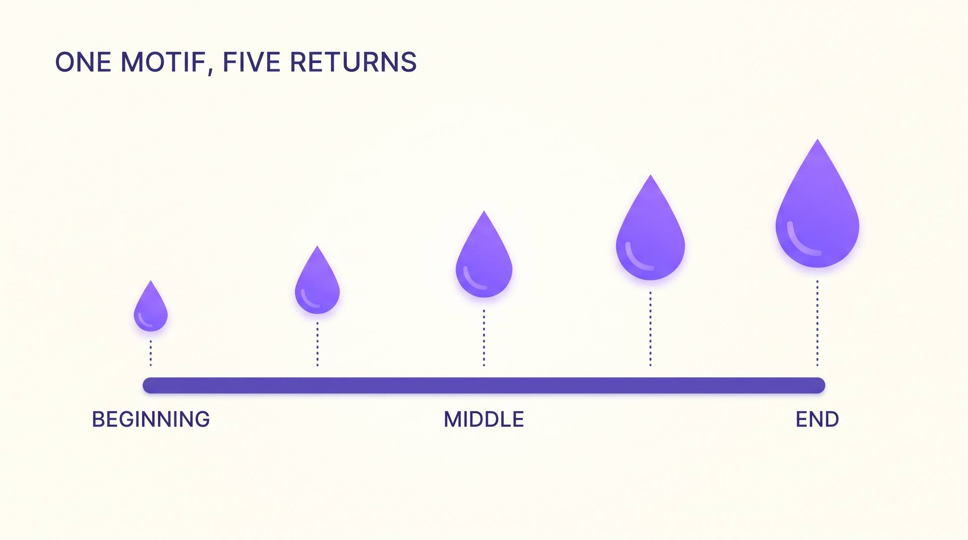 Timeline diagram showing one motif returning five times between the beginning and end of a book, each return larger than the last