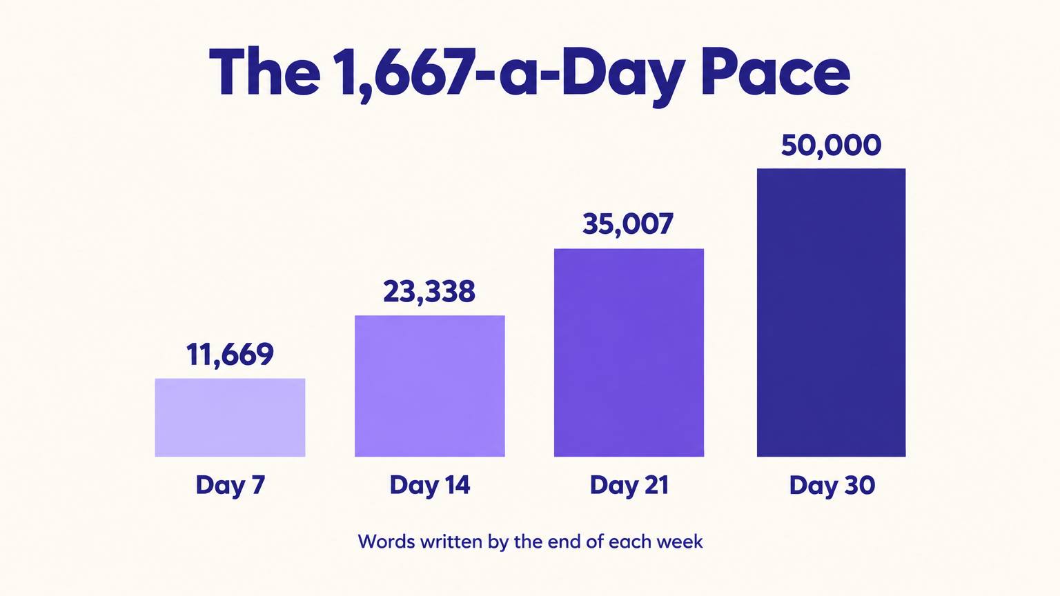 Bar chart of cumulative words at the 1,667-a-day pace: 11,669 by day 7, 23,338 by day 14, 35,007 by day 21 and 50,000 by day 30