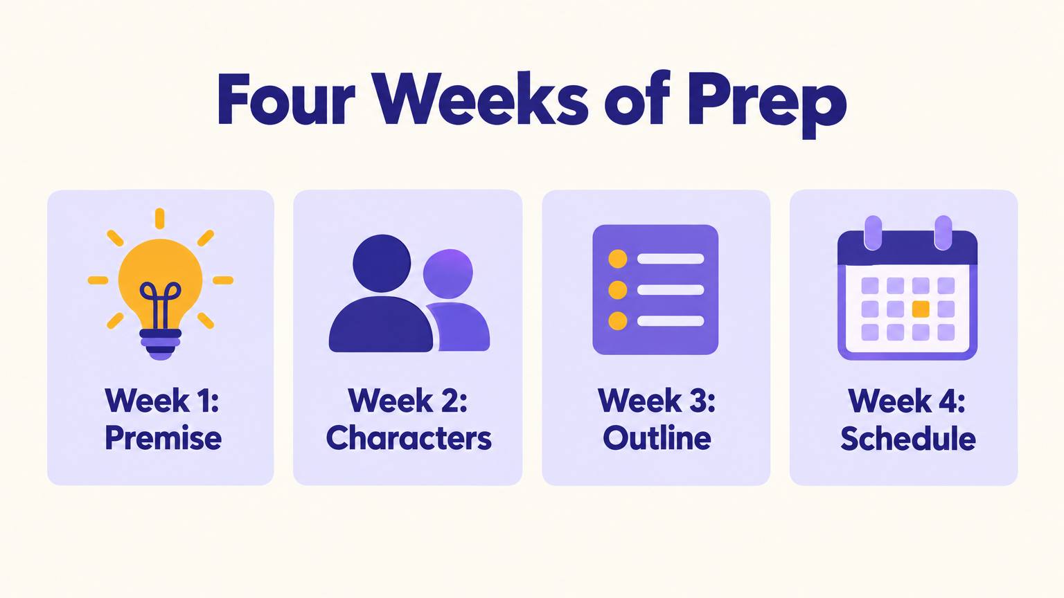 Four cards showing a four-week prep plan: week 1 premise, week 2 characters, week 3 outline, week 4 schedule
