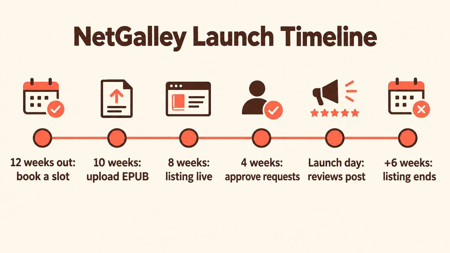 Timeline: 12 weeks out book a slot, 10 weeks upload EPUB, 8 weeks listing live, 4 weeks approve requests, launch day reviews post, 6 weeks after the listing ends