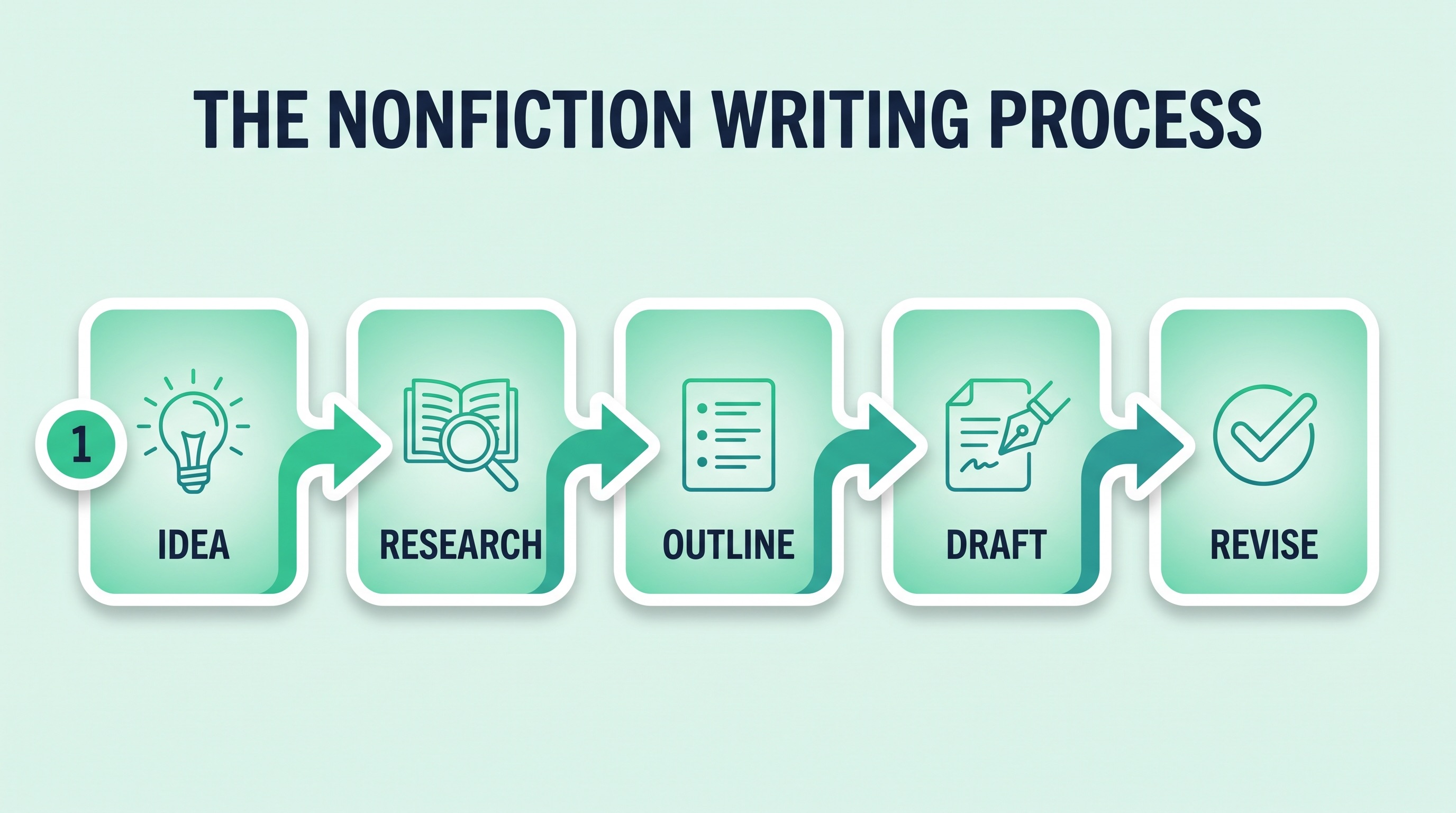Five-step nonfiction writing process diagram: idea, research, outline, draft, revise
