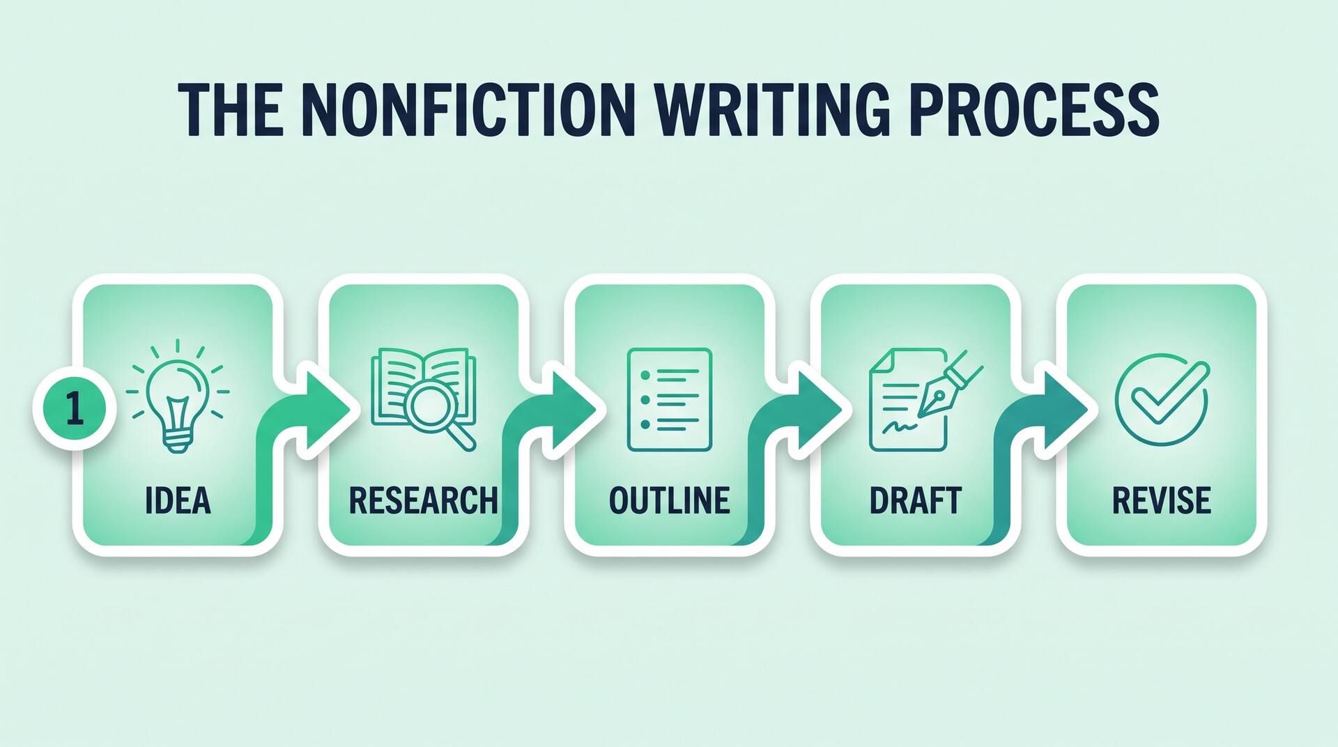 Five-step nonfiction writing process diagram: idea, research, outline, draft, revise