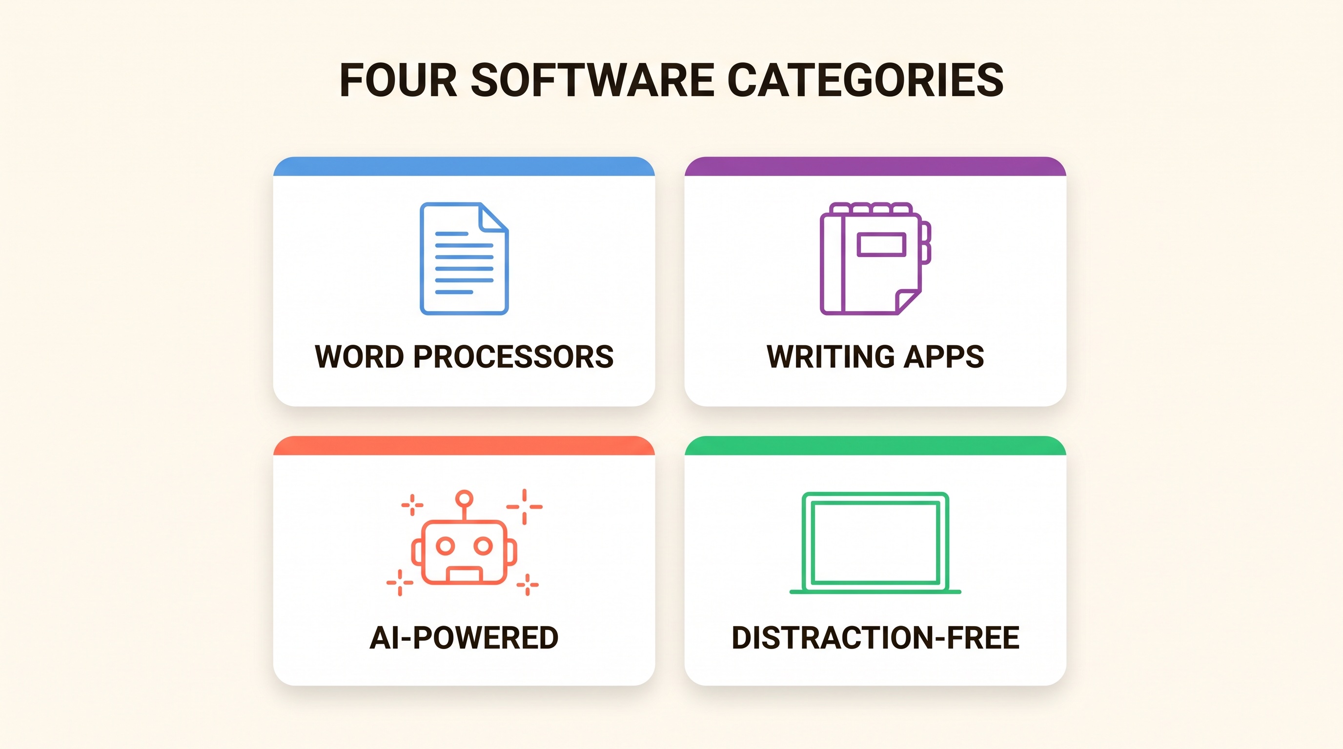 Infographic of four novel writing software categories: word processors, writing apps, AI-powered platforms, and distraction-free editors