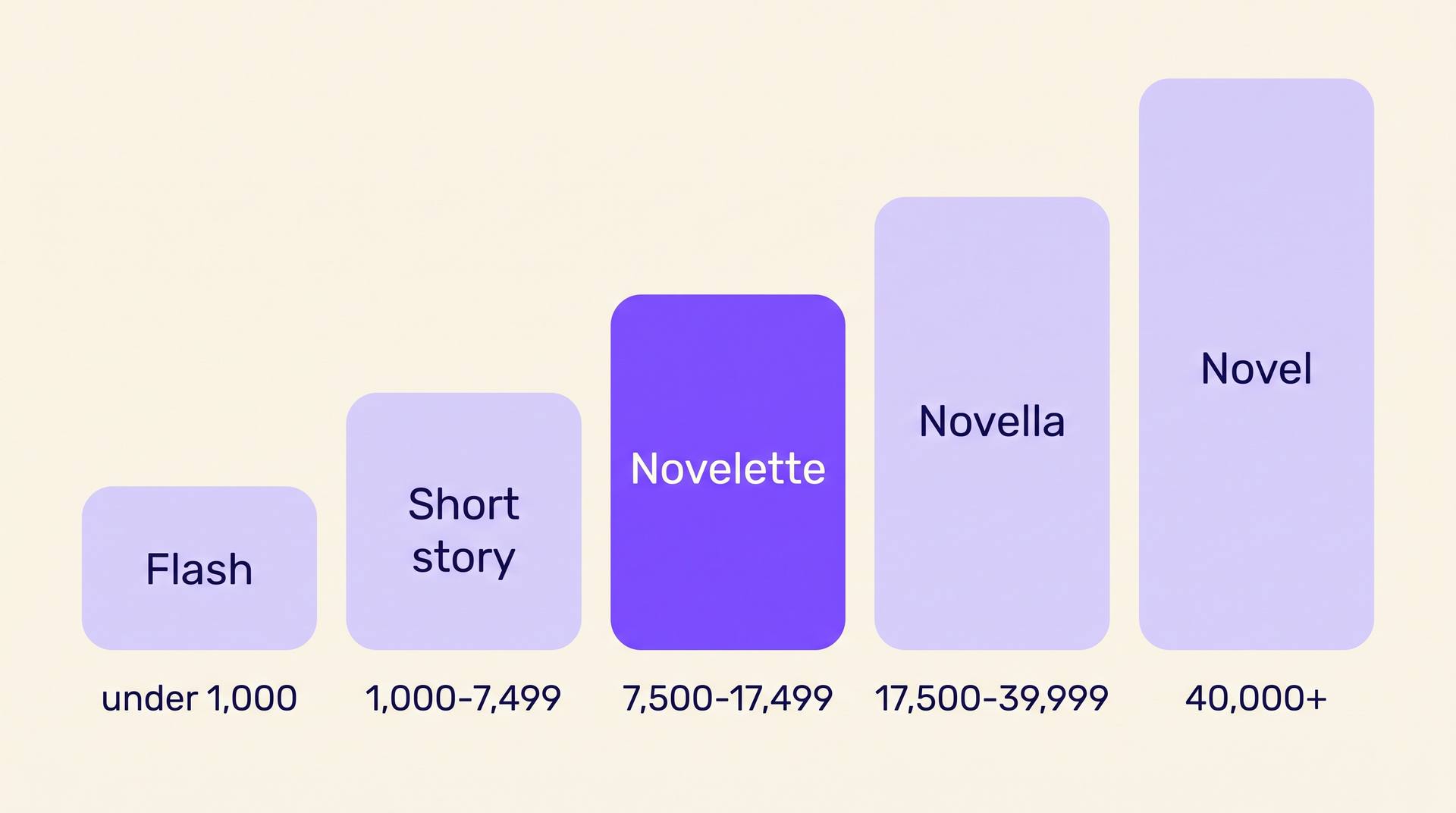 Five blocks growing taller from left to right: Flash under 1,000 words, Short story 1,000 to 7,499, Novelette 7,500 to 17,499 highlighted, Novella 17,500 to 39,999, and Novel 40,000 plus