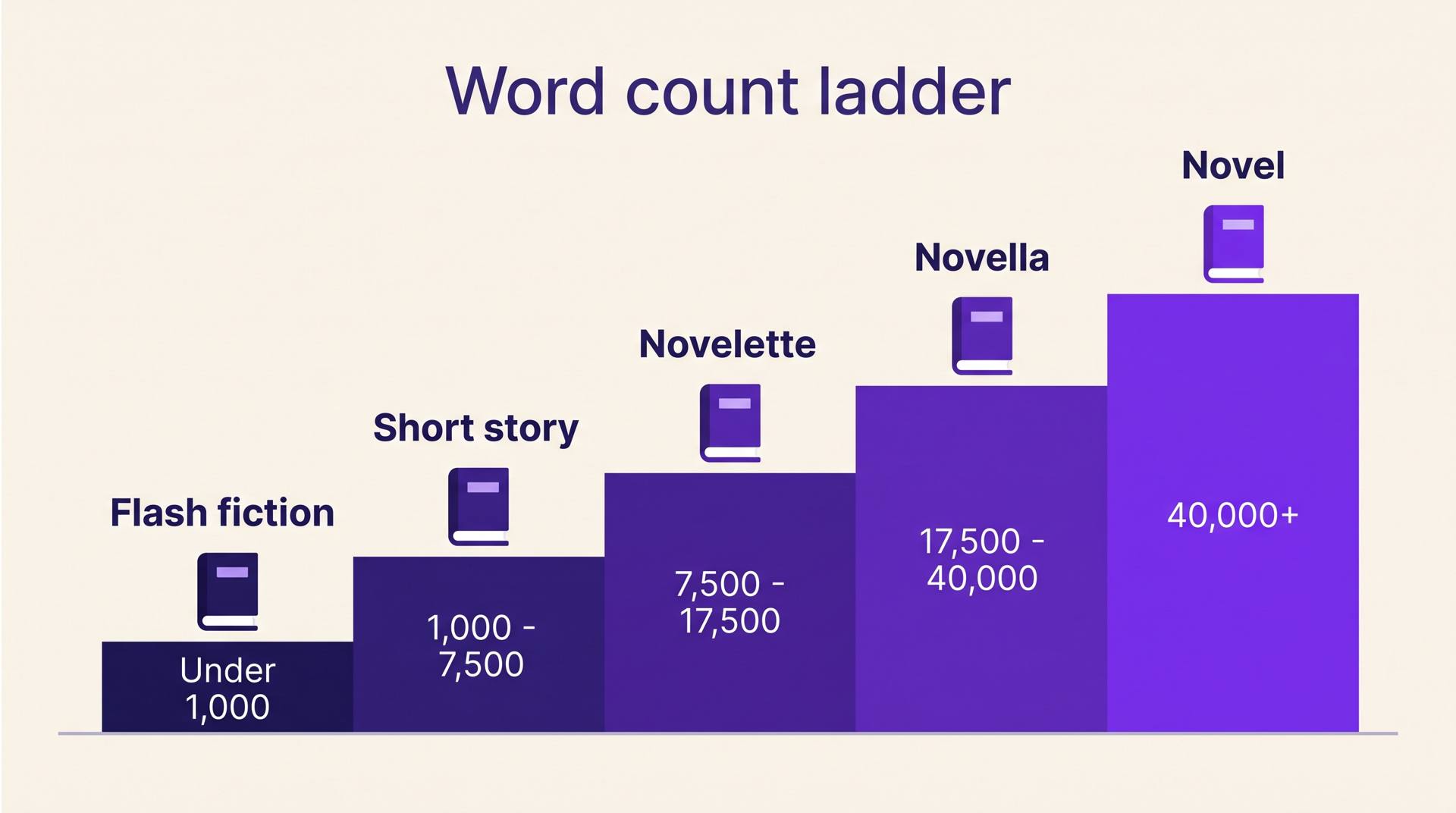 Word count ladder infographic showing flash fiction, short story, novelette, novella and novel ranges