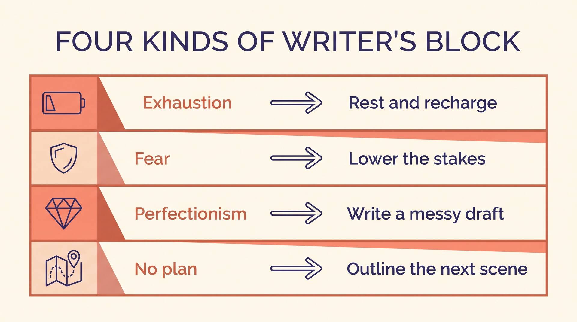 Chart matching four kinds of writer's block to their fix: exhaustion to rest, fear to lower the stakes, perfectionism to a messy draft, no plan to outlining the next scene