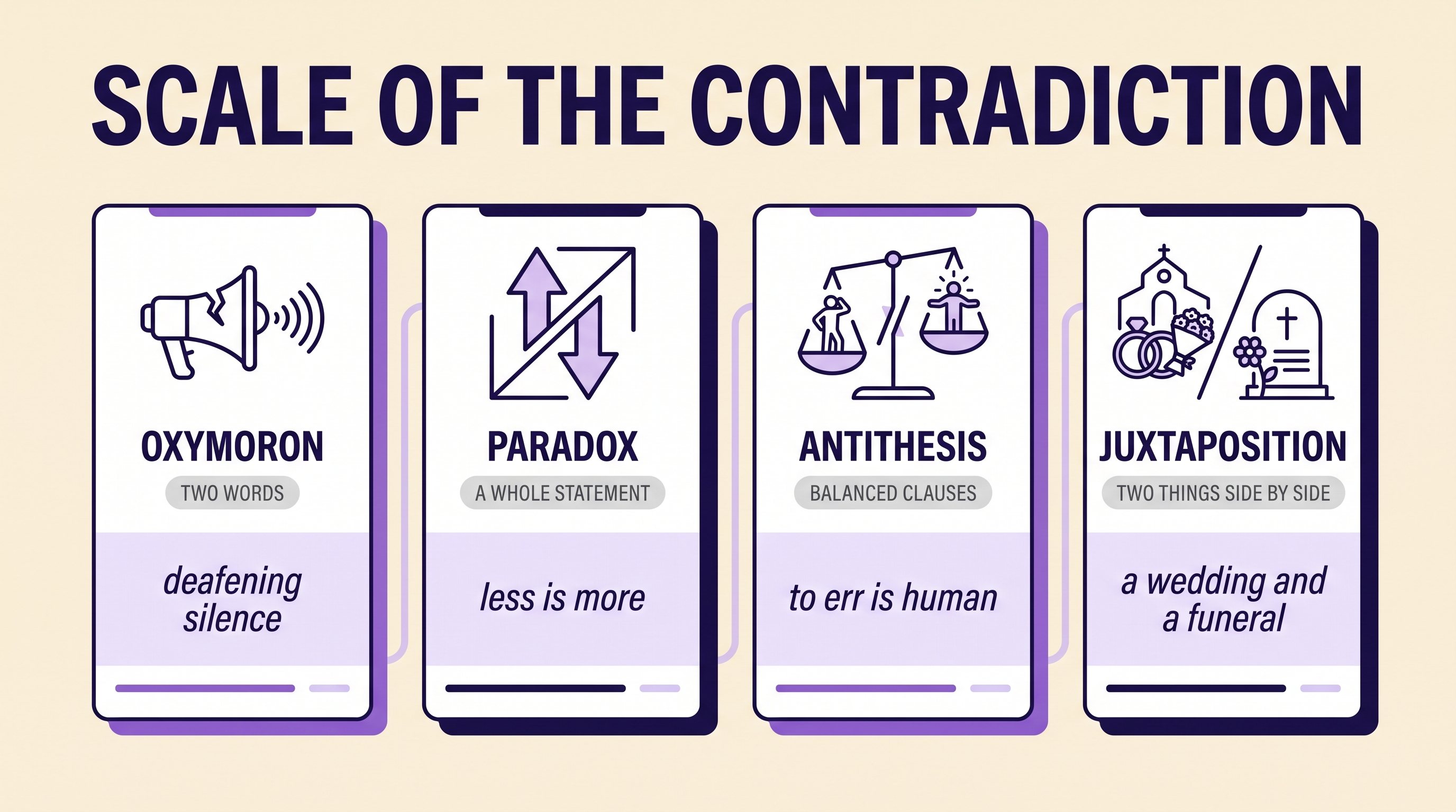 Four cards comparing oxymoron, paradox, antithesis and juxtaposition by the scale of the contradiction each one operates at