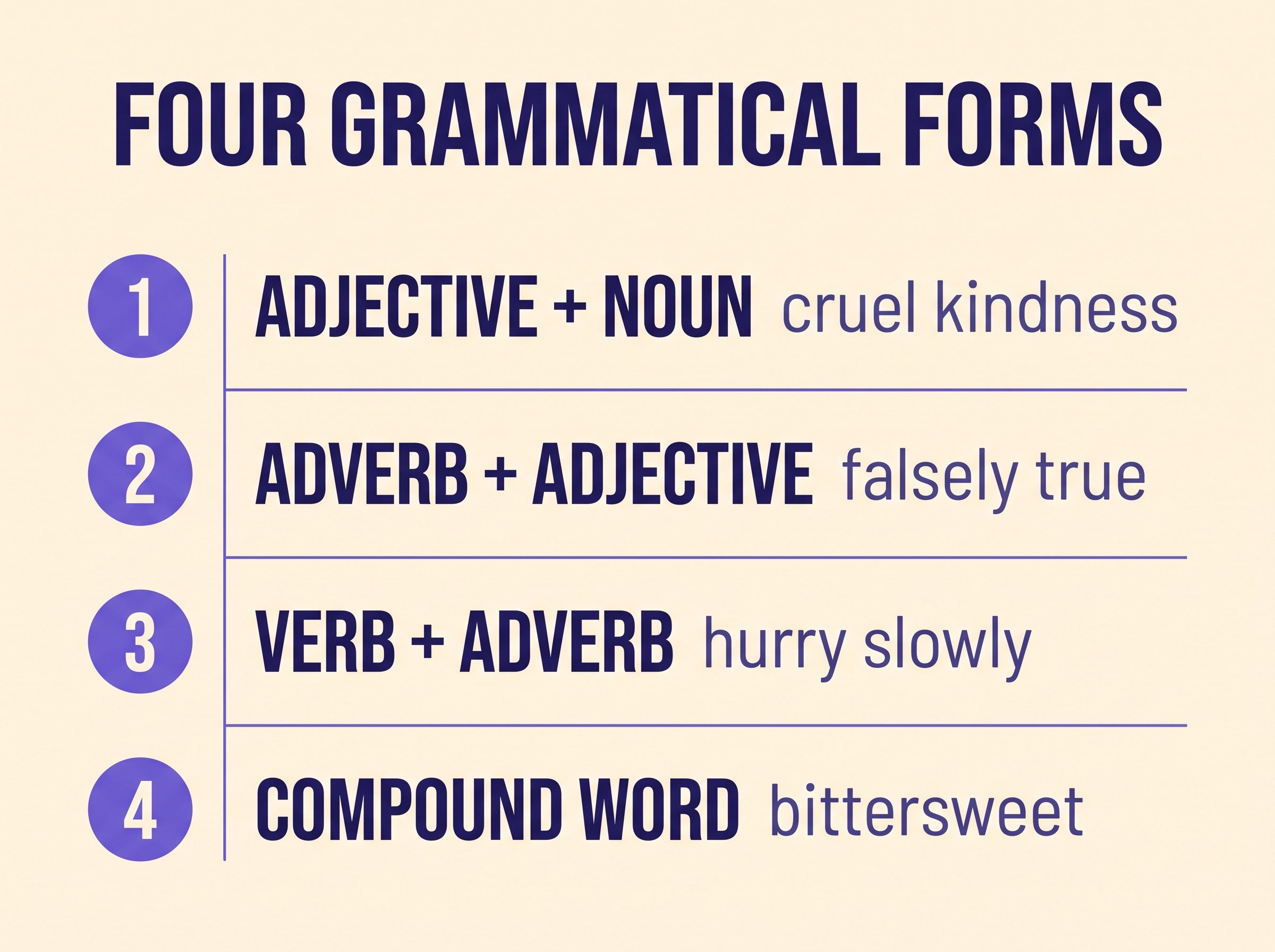 Chart of four grammatical forms an oxymoron takes: adjective plus noun, adverb plus adjective, verb plus adverb, and compound word
