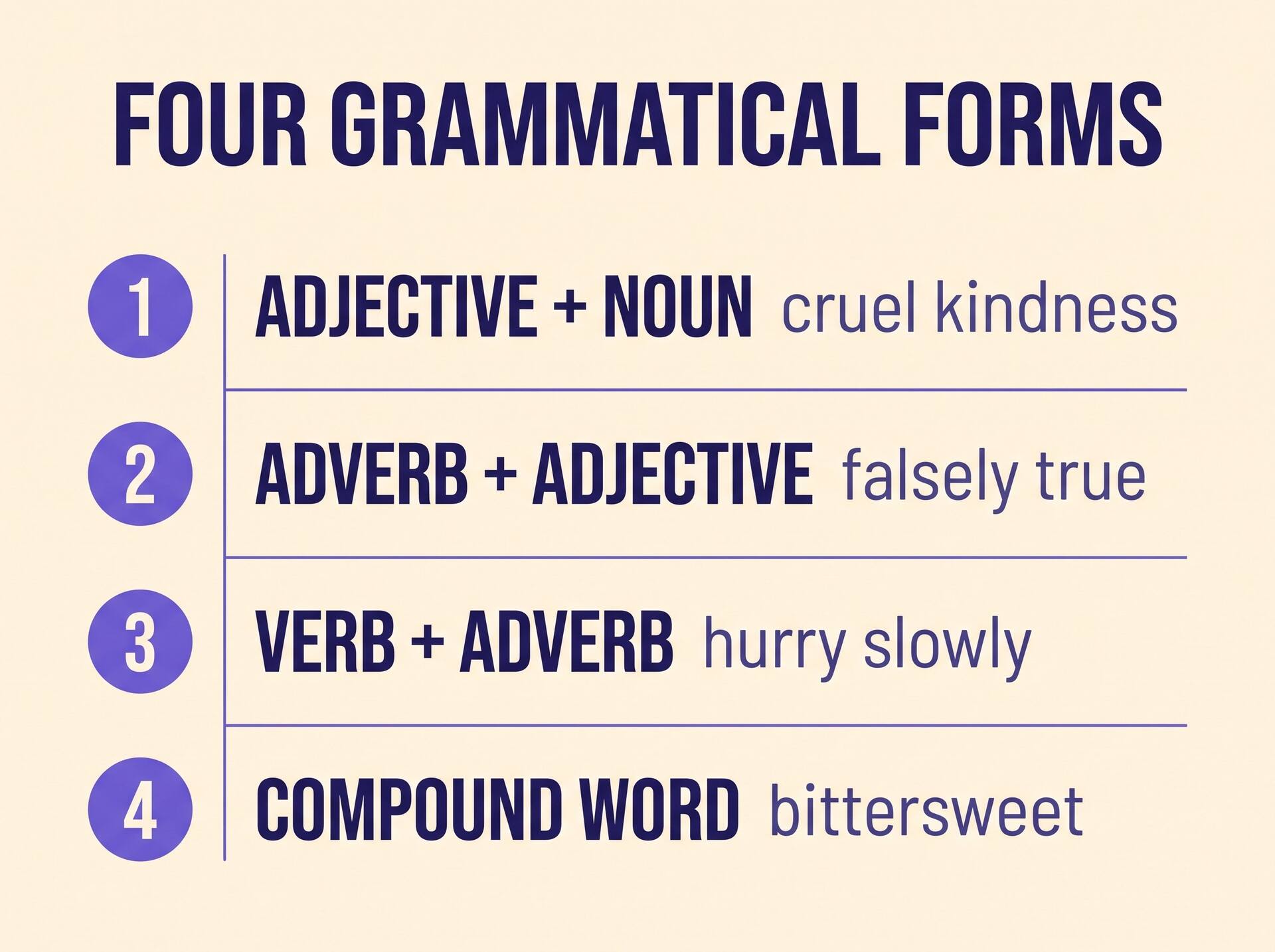 Chart of four grammatical forms an oxymoron takes: adjective plus noun, adverb plus adjective, verb plus adverb, and compound word