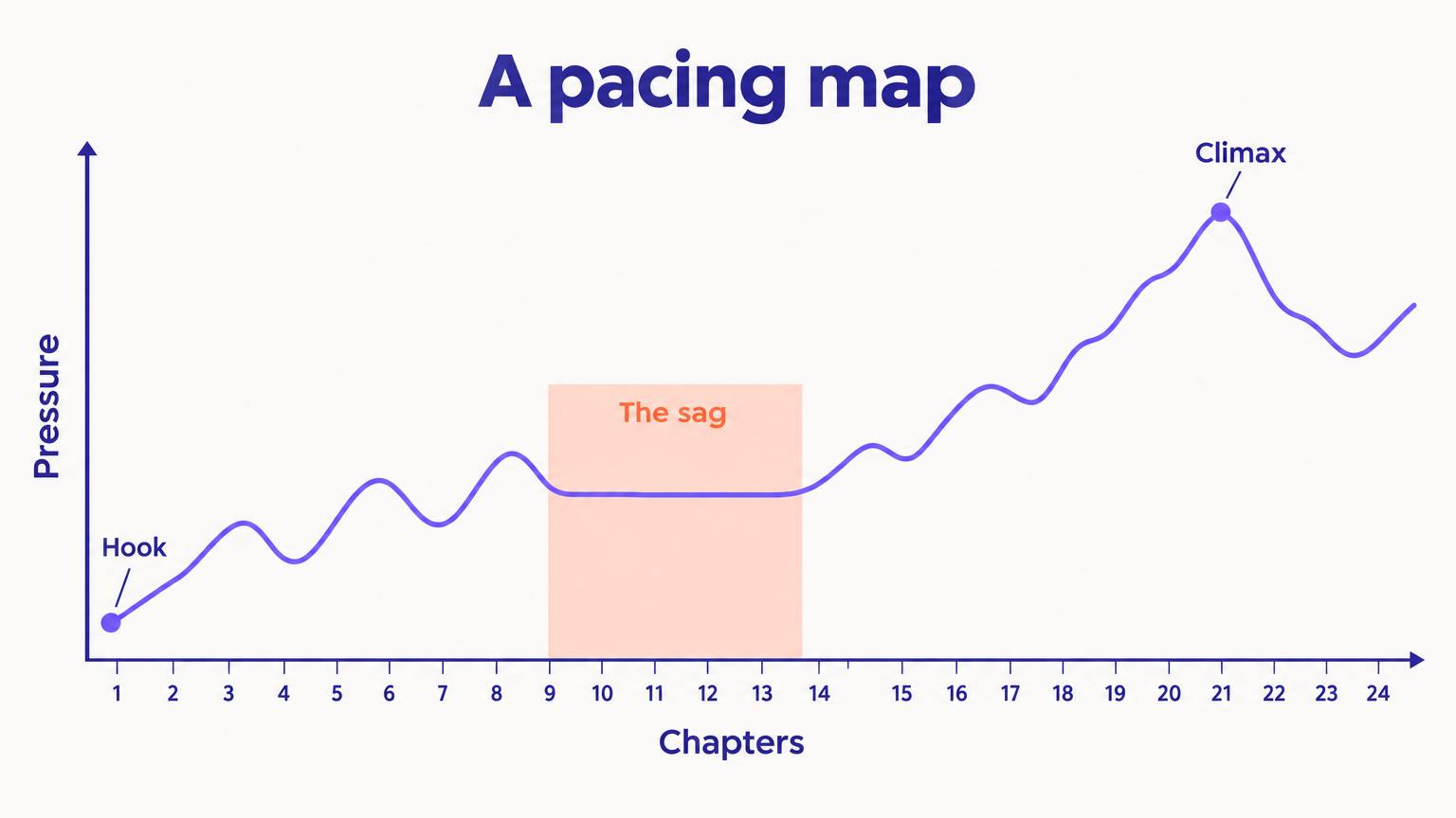 Line chart of pressure across 24 chapters, rising from a hook at chapter 1, flat in a shaded band labeled the sag from chapter 9 to 13, then climbing to a climax at chapter 21