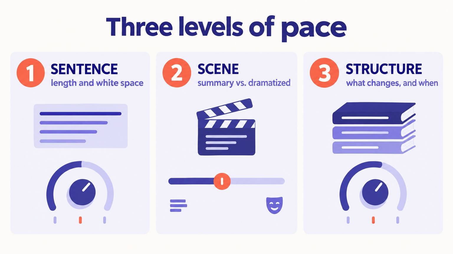 Infographic of three levels of pace: sentence, controlled by length and white space; scene, controlled by summary versus dramatized time; structure, controlled by what changes and when