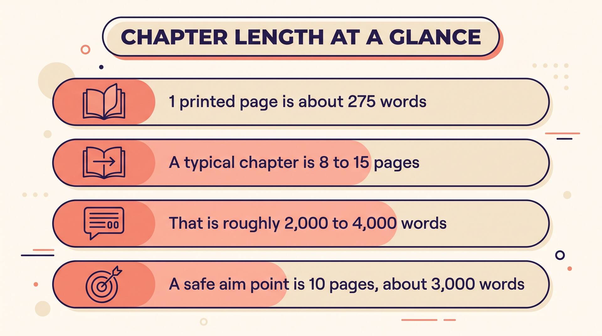 Chapter length reference chart: one printed page is about 275 words, a typical chapter is 8 to 15 pages, roughly 2,000 to 4,000 words, with a safe aim point of 10 pages