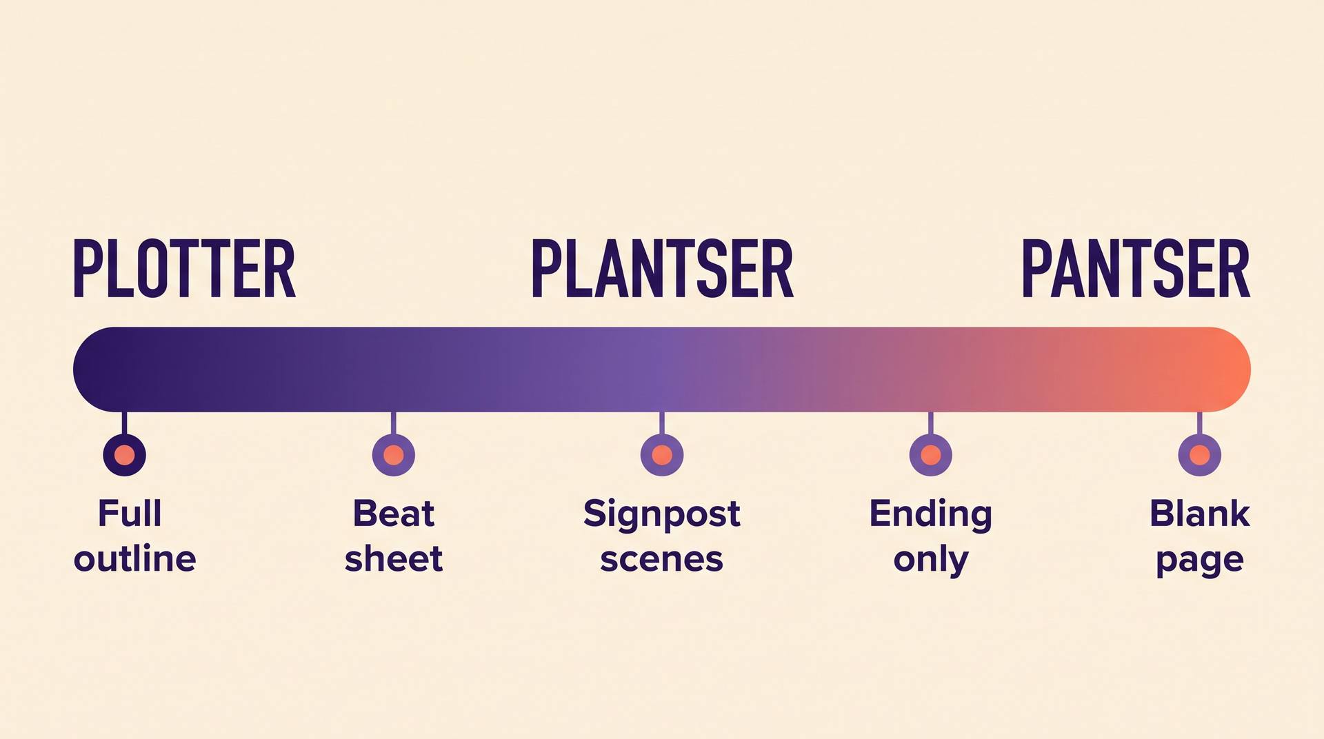 A horizontal spectrum from Plotter to Pantser with Plantser in the middle, marked Full outline, Beat sheet, Signpost scenes, Ending only, Blank page