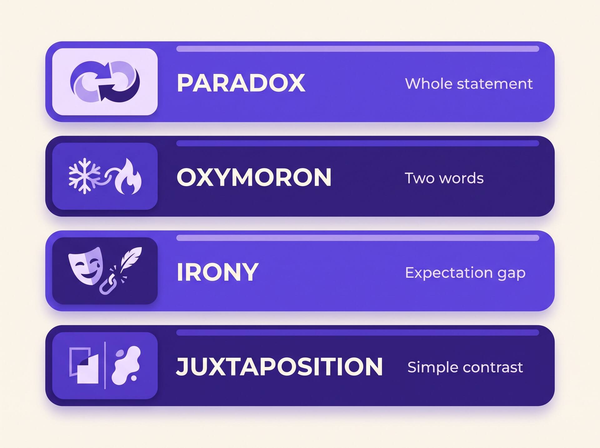 Chart comparing paradox, oxymoron, irony, and juxtaposition by scope: whole statement, two words, expectation gap, simple contrast