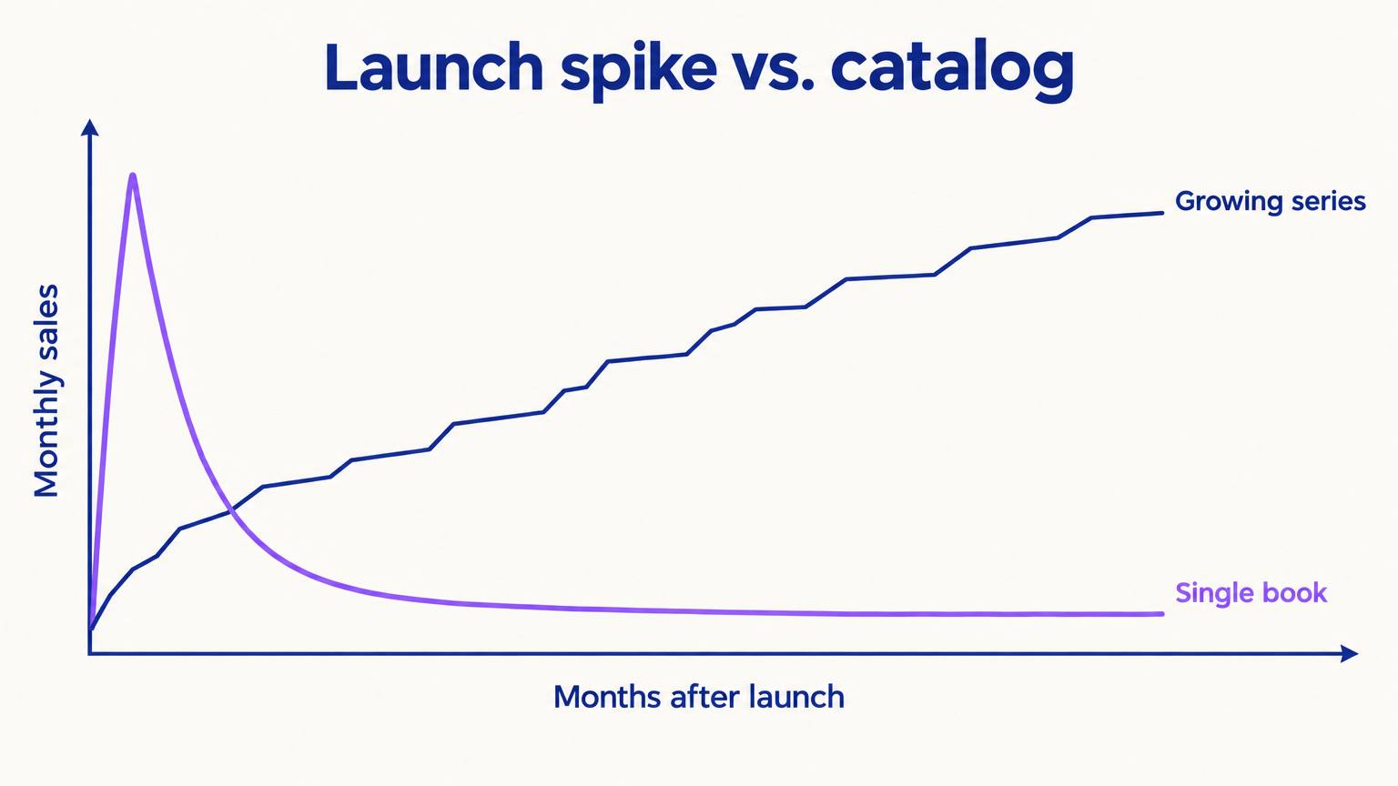 Line chart comparing a single book's launch spike that decays to a low tail with a growing series whose sales rise in steps