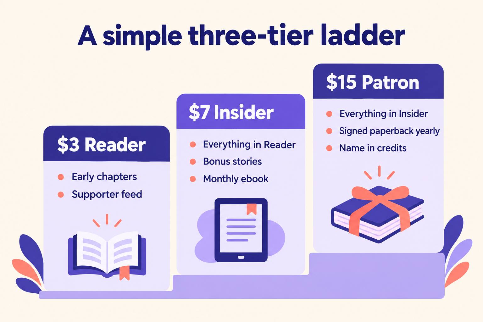 Three-step tier ladder: $3 Reader with early chapters and a supporter feed, $7 Insider with bonus stories and a monthly ebook, $15 Patron with a signed paperback yearly and name in credits