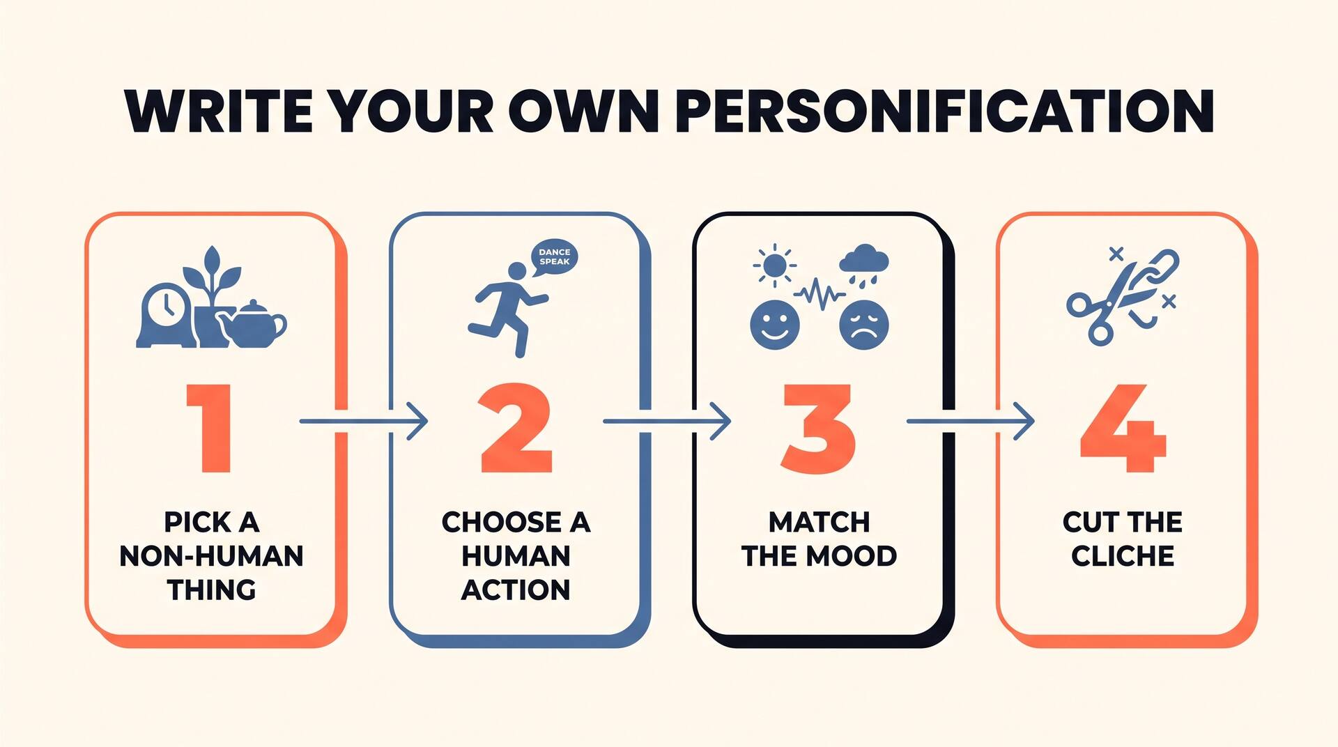 Four-step diagram: pick a non-human thing, choose a human action, match the mood, cut the cliché