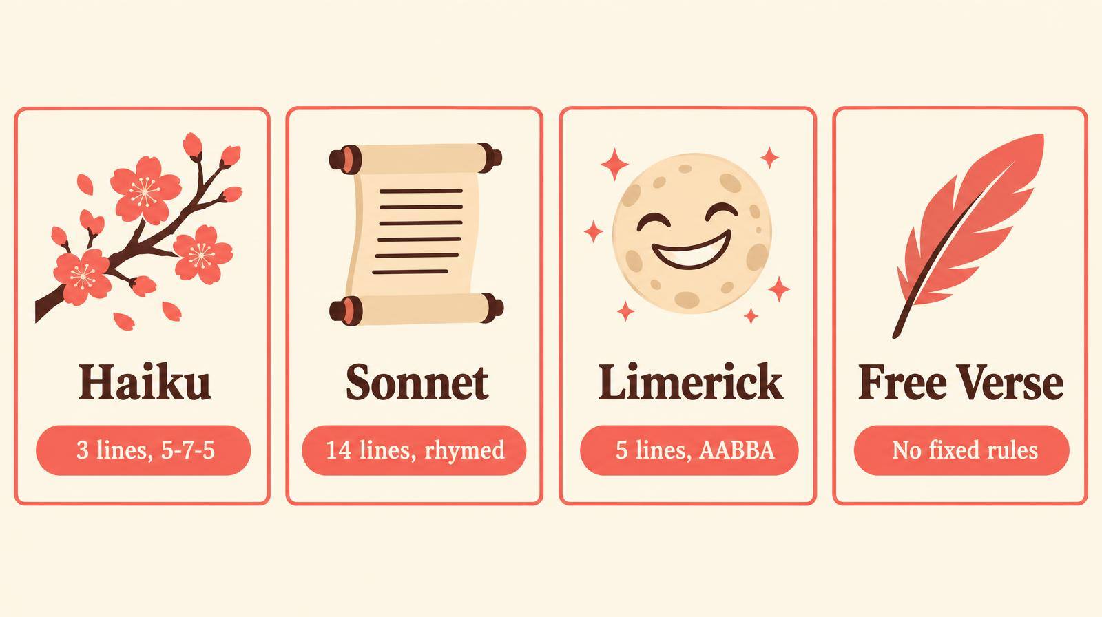 Cuatro tarjetas que comparan formas poéticas: el haiku tiene 3 versos en 5-7-5, el soneto tiene 14 versos rimados, el limerick tiene 5 versos con rima AABBA y el verso libre no tiene reglas fijas
