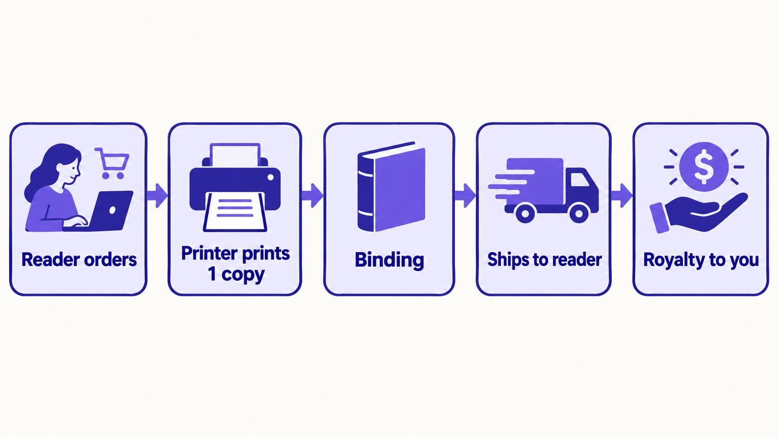 Print on demand flow: reader orders, printer prints one copy, binding, ships to reader, royalty to you