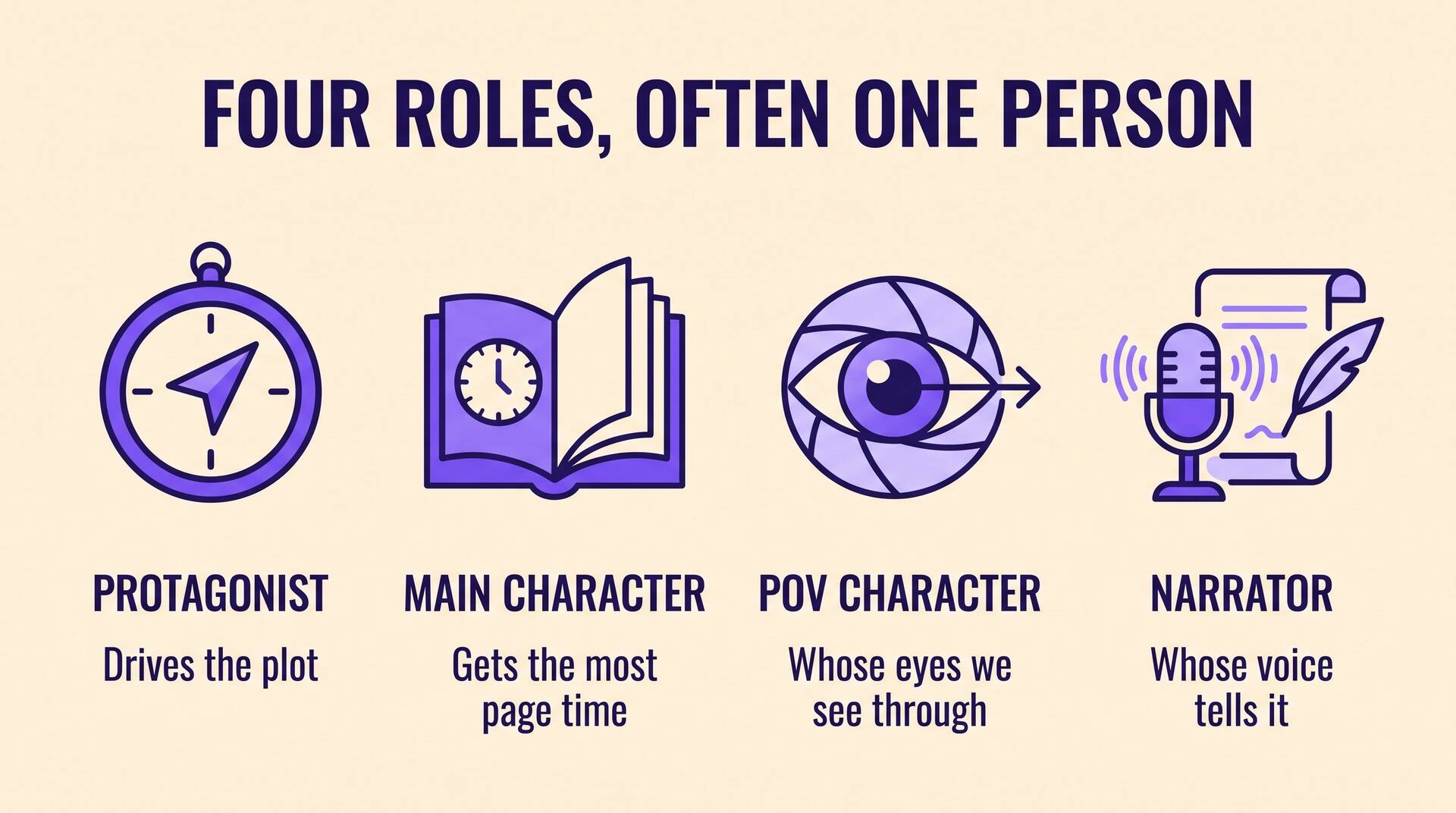Infographic comparing four narrative roles: protagonist drives the plot, main character gets the most page time, POV character is whose eyes we see through, narrator is whose voice tells it