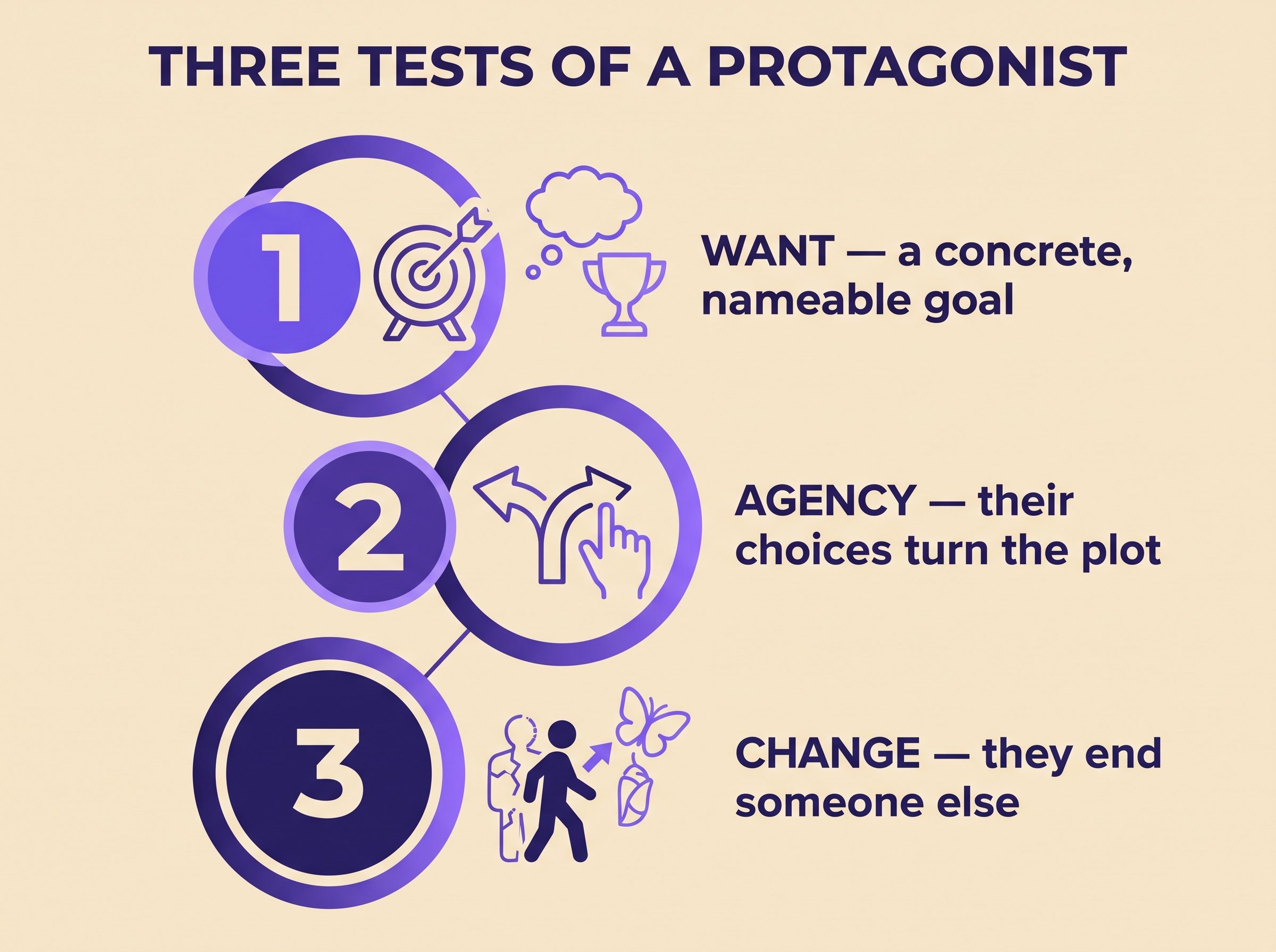 Infographic listing the three tests of a protagonist: a concrete want, agency over the plot, and change by the ending