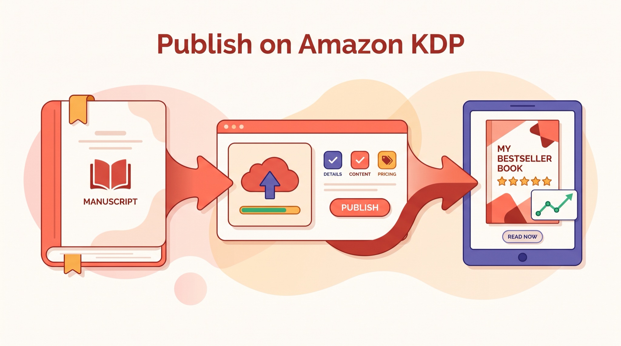 Pubblicare un libro su Amazon KDP: un manoscritto finito che passa attraverso una dashboard di pubblicazione fino a diventare un bestseller con una valutazione a cinque stelle