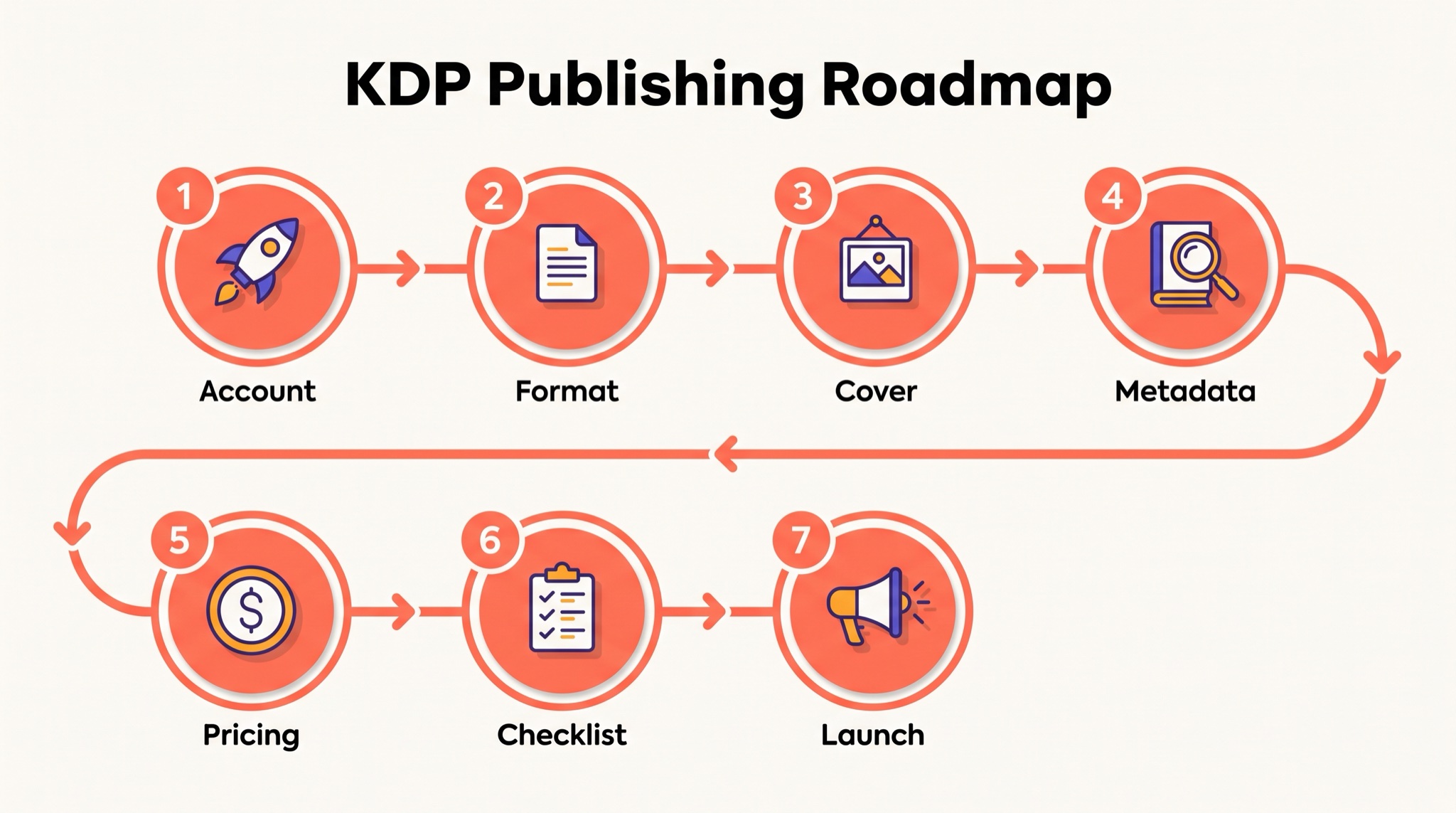 Tabella di marcia per la pubblicazione su KDP in sette passaggi: Account, Formato, Copertina, Metadati, Prezzi, Checklist e Lancio