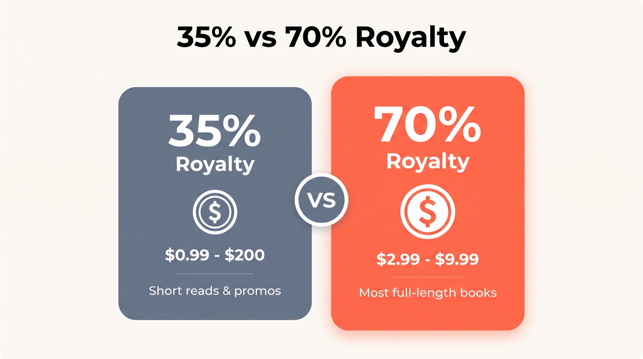 Confronto tra il piano royalty del 35% di KDP (da $0,99 a $200, ideale per letture brevi e promozioni) rispetto al piano royalty del 70% (da $2,99 a $9,99, ideale per la maggior parte dei libri completi)