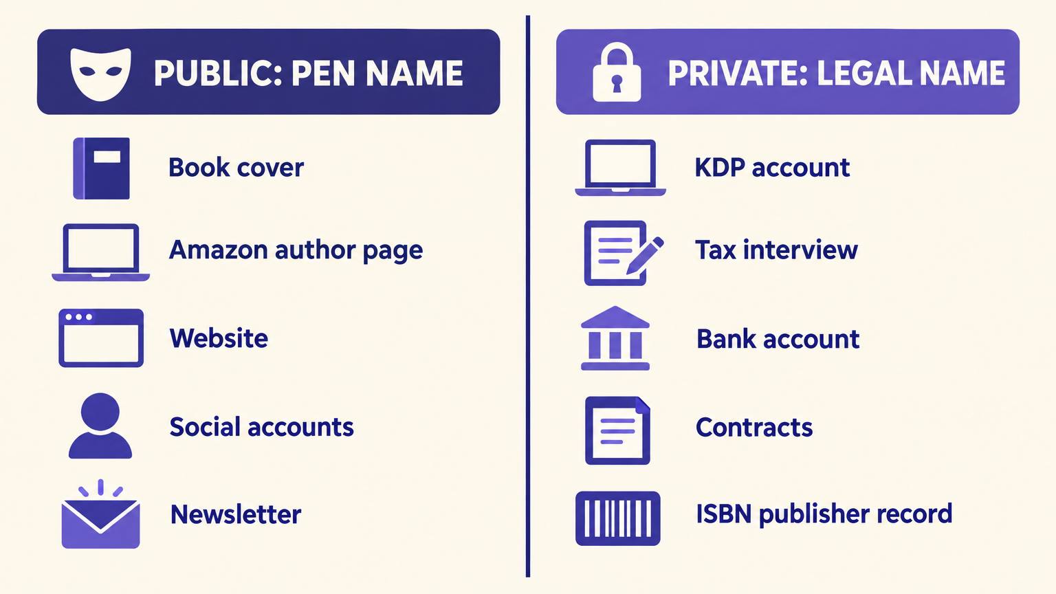 Split diagram: the pen name appears publicly on the book cover, Amazon author page, website, social accounts and newsletter; the legal name stays private on the KDP account, tax interview, bank account, contracts and ISBN publisher record
