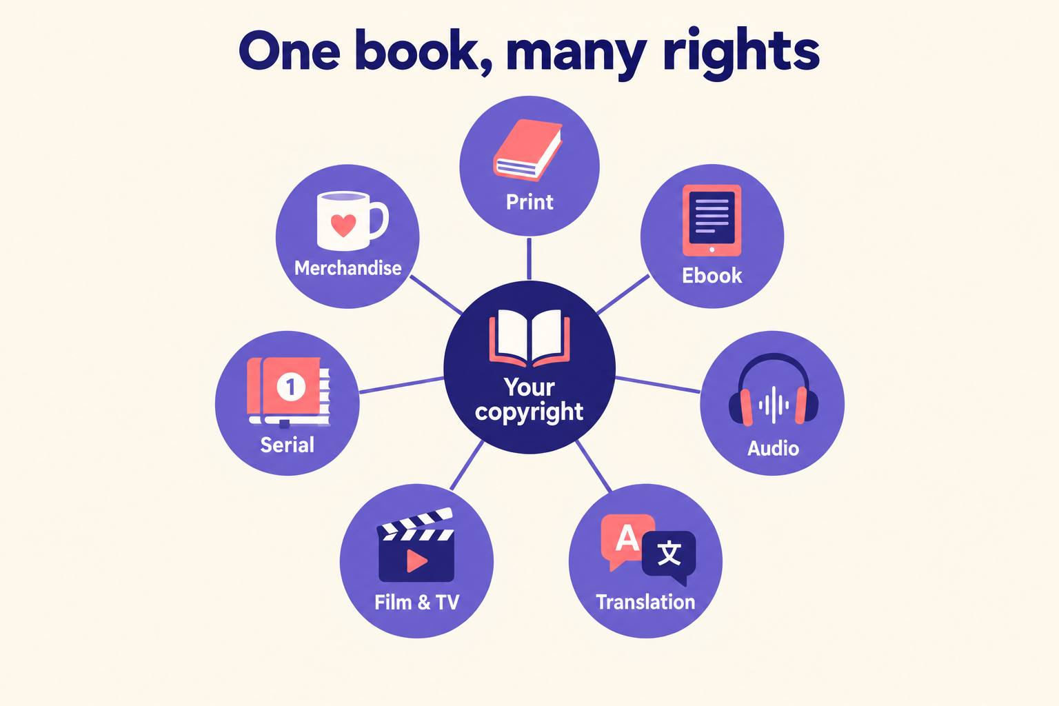 Diagram of one book's rights: your copyright at the center, connected to print, ebook, audio, translation, film and TV, serial and merchandise