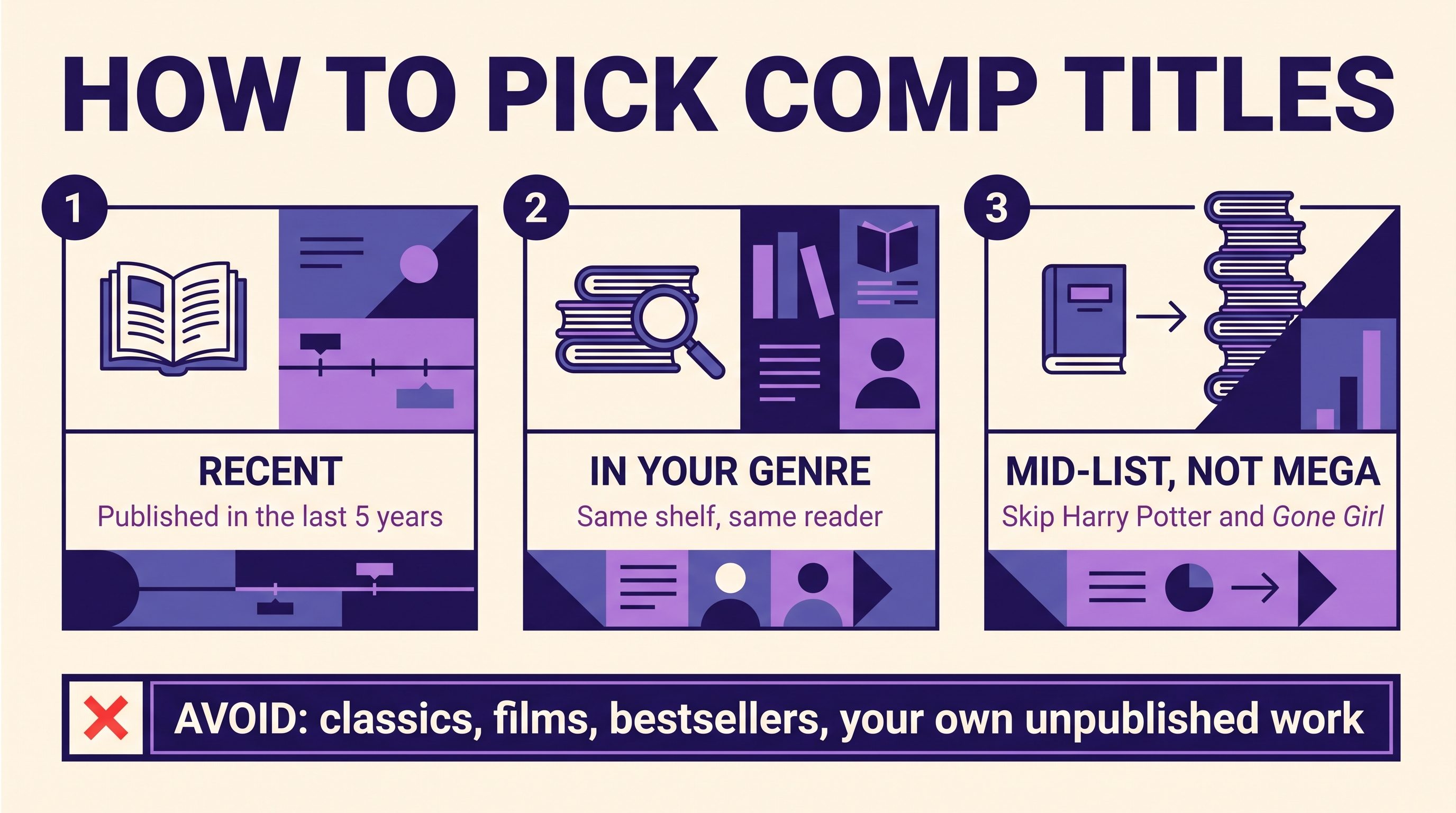 Infographic showing three rules for picking comp titles: recent, in your genre, mid-list rather than mega-bestseller