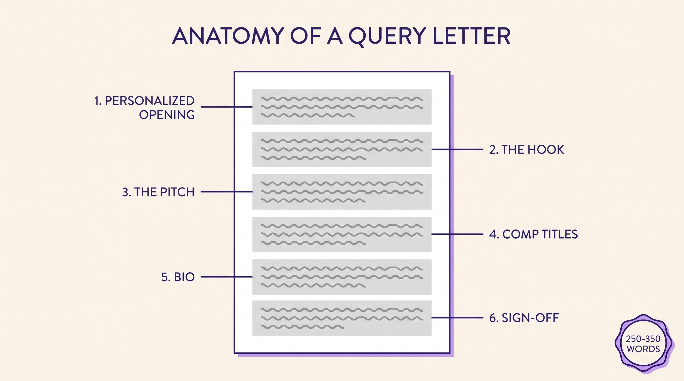 Diagram of a query letter page with six labelled sections: personalized opening, hook, pitch, comp titles, bio, and sign-off