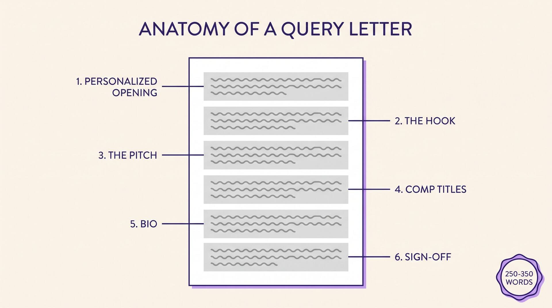 Diagram of a query letter page with six labelled sections: personalized opening, hook, pitch, comp titles, bio, and sign-off