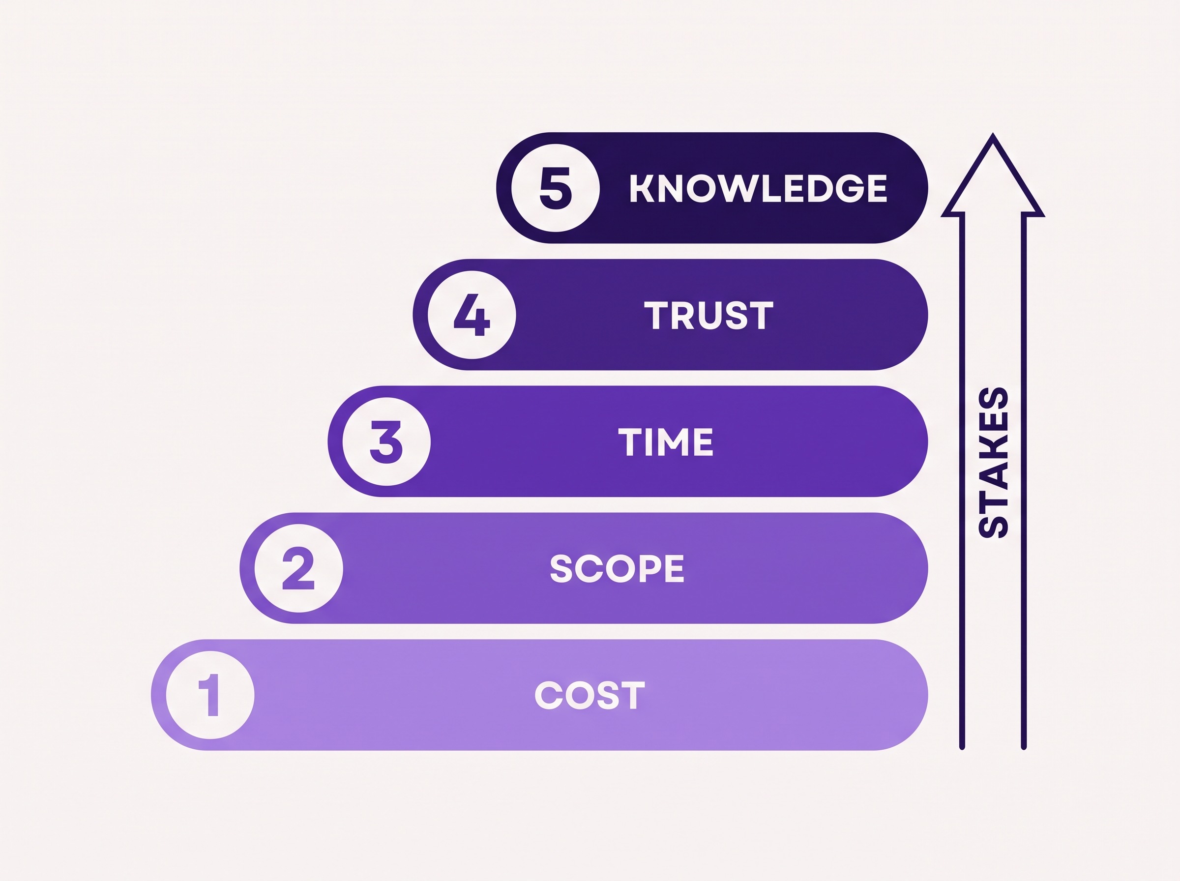 Infographic ladder of five escalation engines: cost, scope, time, trust, and knowledge, rising toward higher stakes