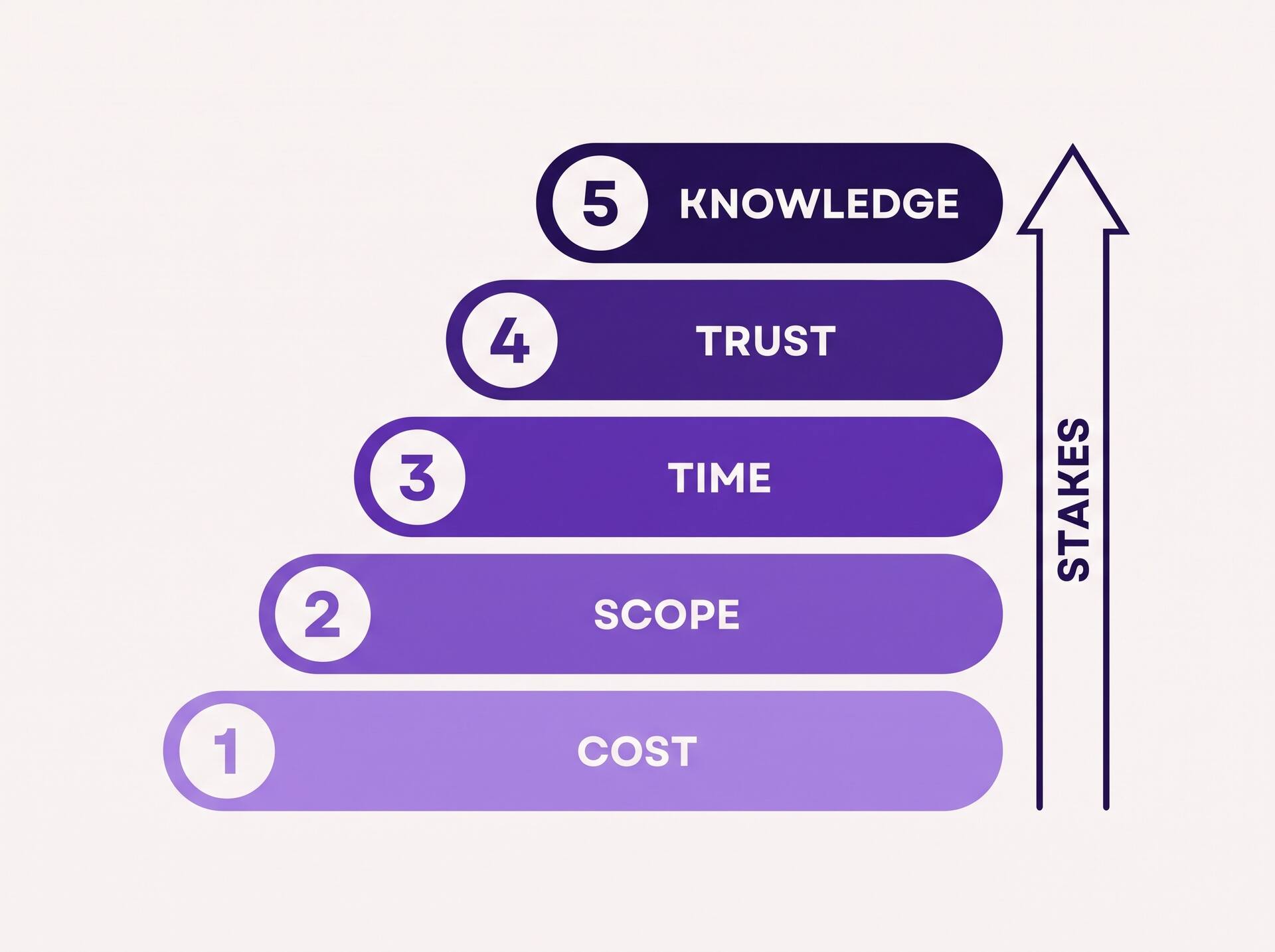 Infographic ladder of five escalation engines: cost, scope, time, trust, and knowledge, rising toward higher stakes