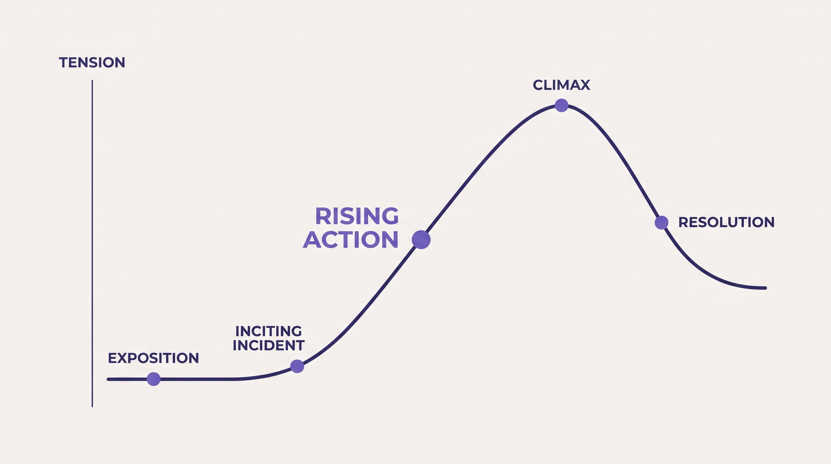 Story arc diagram labelling exposition, inciting incident, rising action, climax, and falling action and resolution