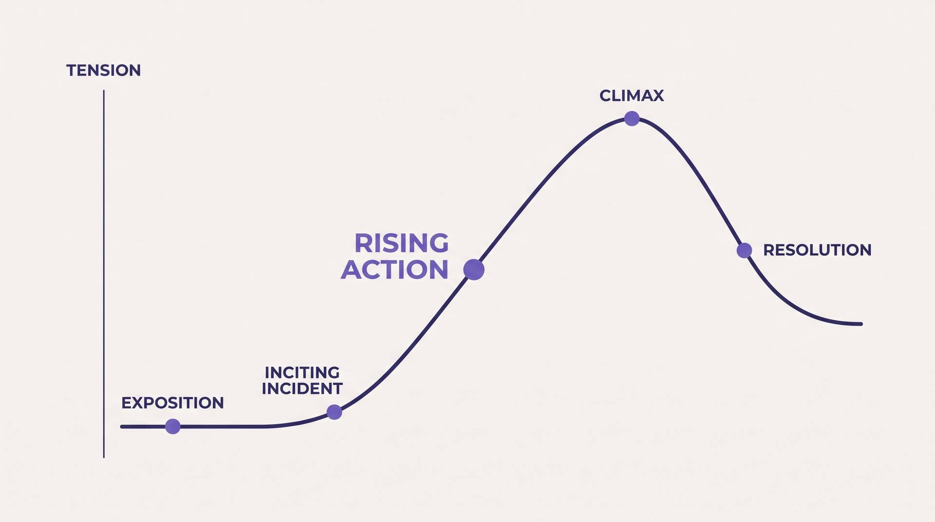 Story arc diagram labelling exposition, inciting incident, rising action, climax, and falling action and resolution