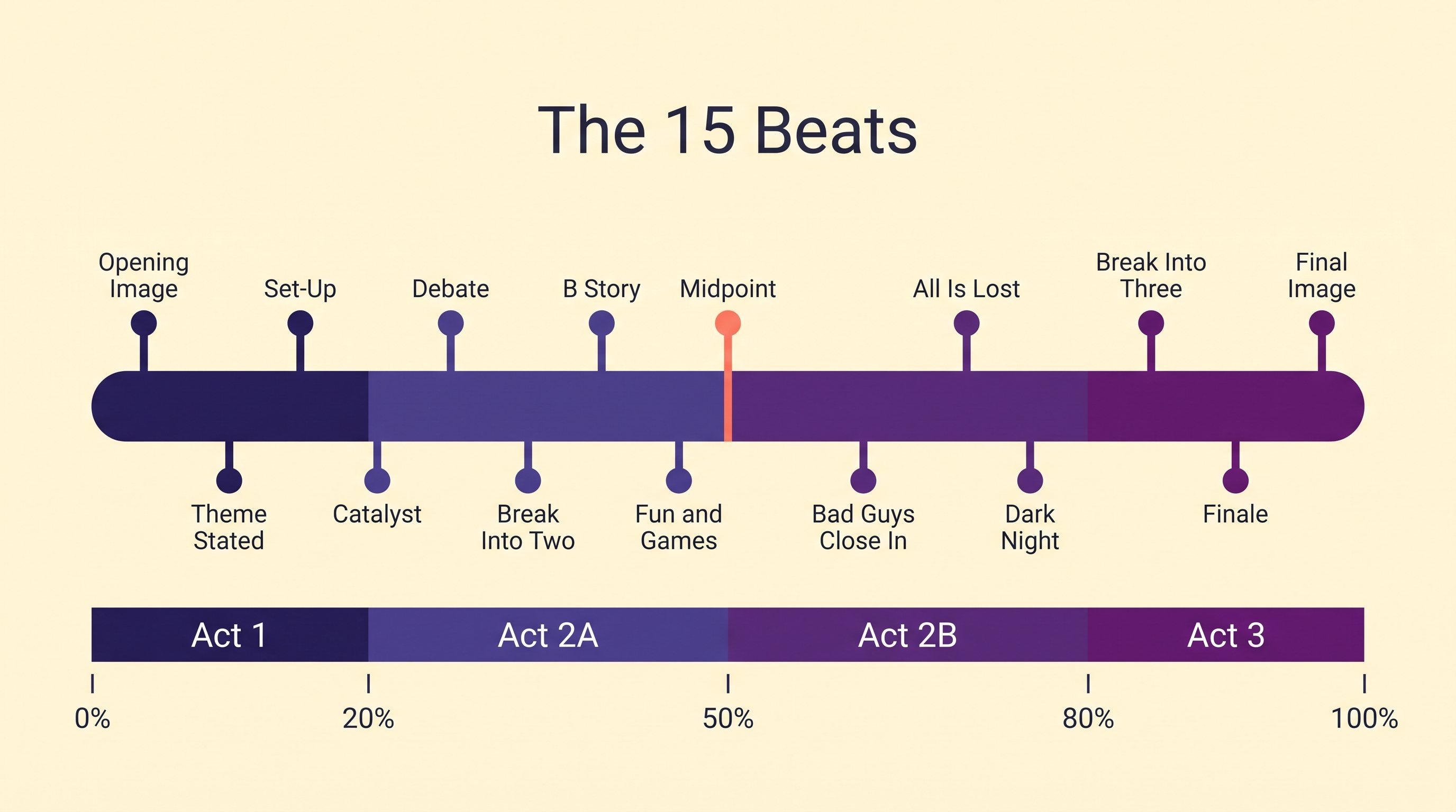 Timeline infographic placing the fifteen Save the Cat beats across four acts from zero to one hundred percent