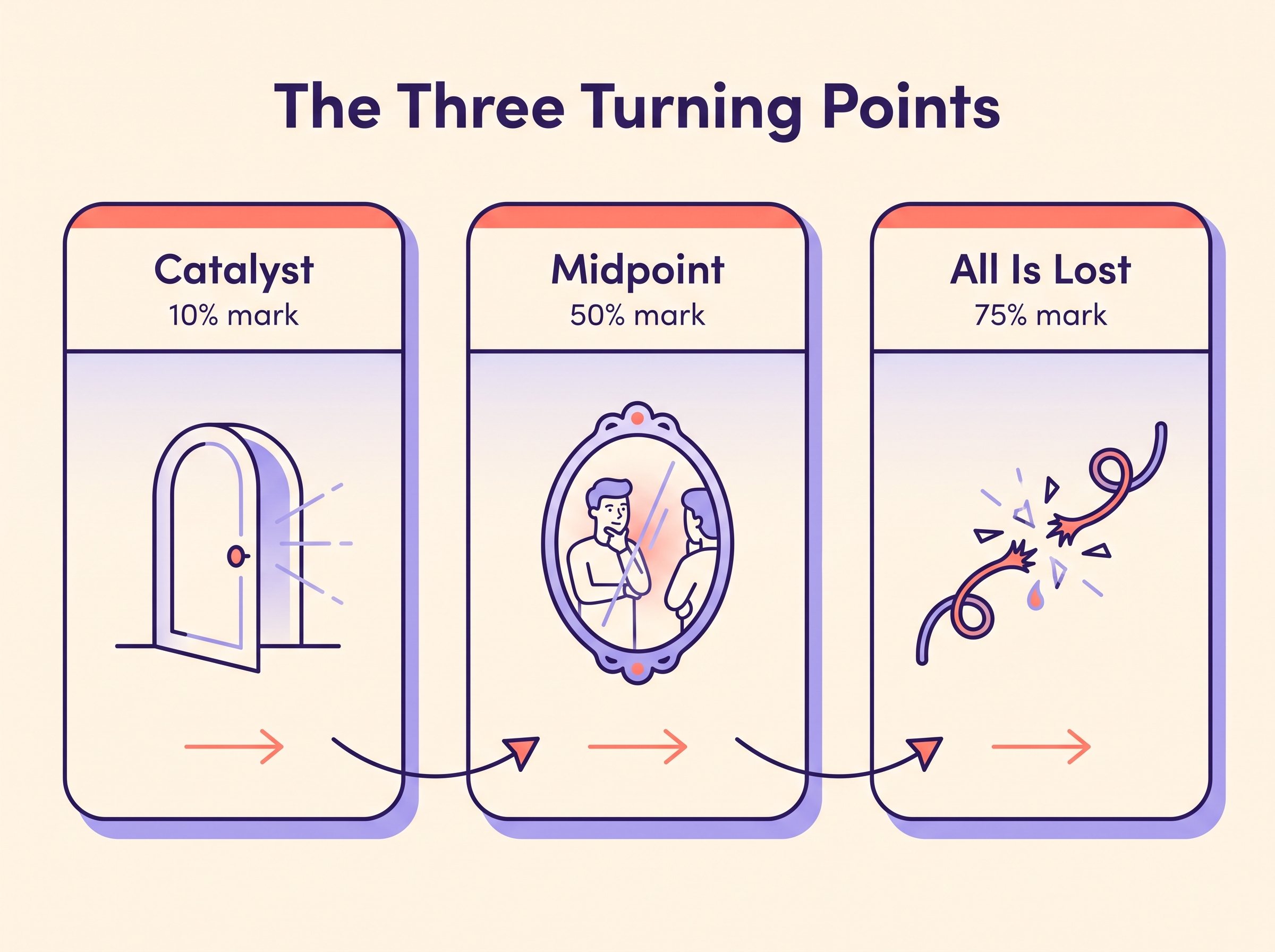 Three cards showing the Catalyst at ten percent, the Midpoint at fifty percent and All Is Lost at seventy-five percent