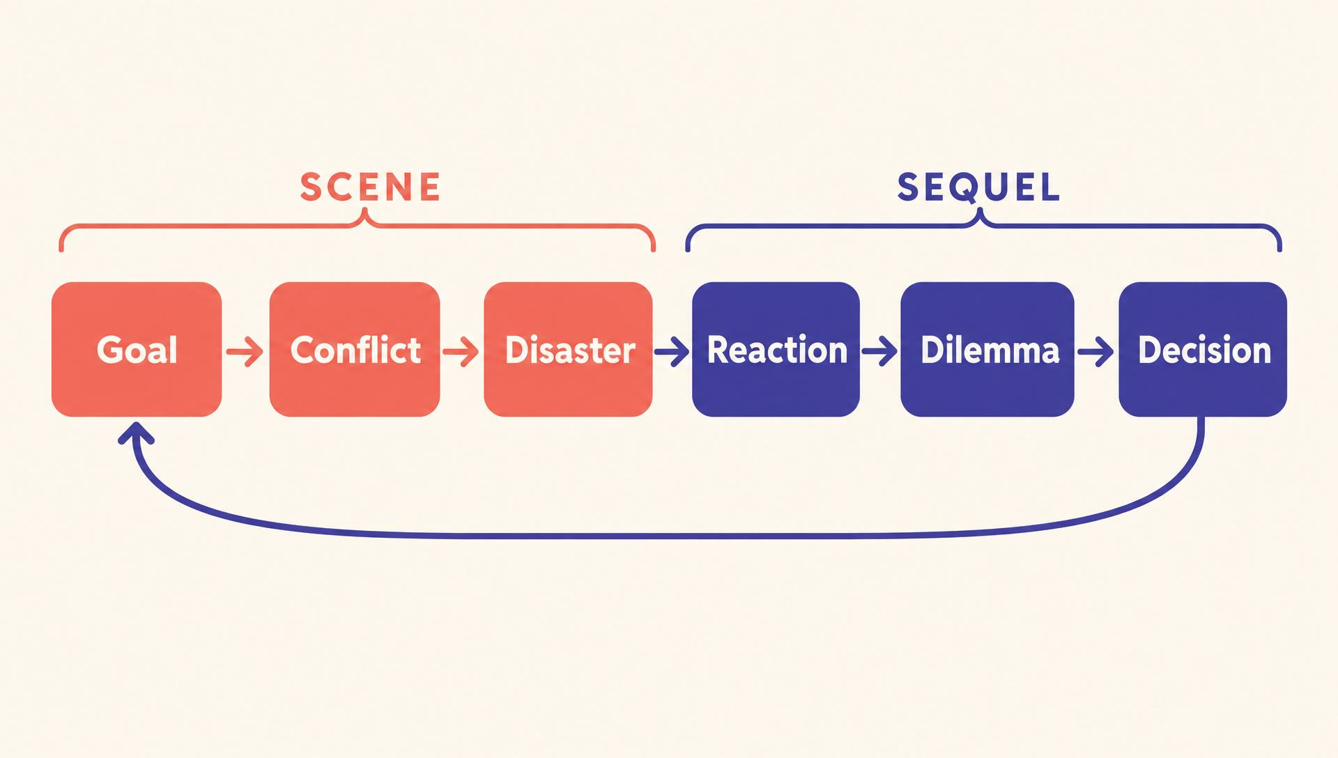 Scene and sequel cycle: goal, conflict, disaster, then reaction, dilemma, decision, looping back to goal